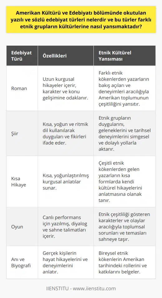 Özetle, Amerikan Kültürü ve Edebiyatı bölümü, sözlü ve yazılı edebiyat türlerinde zengin ve çeşitli bir içerik sunarak dikkate değer bir edebi gelenek yaratmıştır. Öğrencilere, Amerikan edebiyatının değişim sürecindeki önemli etkenleri ve etnik grupların kültürel etkileşimini inceleme fırsatı sunan bu bölüm, Amerikan kültürünü ve edebiyatını anlamaya yönelik kapsamlı bir yaklaşım sunmaktadır.