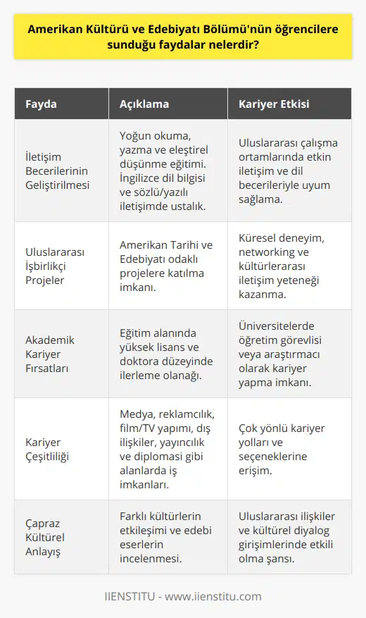 İletişim Becerilerinin GeliştirilmesiAmerikan Kültürü ve Edebiyatı Bölümü, öğrencilere üst düzey okuma, yazma ve eleştirel düşünme becerileri kazandırır. Ayrıca, öğrenciler dil bilgisi ve Amerikan İngilizcesi'ndeki farklı konulara dikkat ederek, İngilizce dilindeki sözlü ve yazılı iletişim yeteneklerini geliştirir. Bu sayede, mezunların uluslararası çalışma ortamına uyum sağlama ve etkili iletişim kurma yetenekleri güçlüdür.Uluslararası İşbirlikçi Projelerde Yer AlmaAmerikan Kültürü ve Edebiyatı Bölümü'nü tercih eden öğrenciler, Amerikan Tarihi ve Edebiyatı alanındaki uluslararası işbirlikçi projelere katılmak için fırsatlar yakalar. Bu projeler, öğrencilere uluslararası deneyim, networking ve kültürlerarası iletişim becerileri sunar. Ayrıca mezunlar, kariyer yaşamlarında benzer projelerde yer alarak kendi profesyonel ağlarını genişletebilirler.Akademik Kariyer FırsatlarıAmerikan Kültürü ve Edebiyatı Bölümü'nden mezun olan öğrenciler, akademik kariyerlerine devam etmek istediklerinde, hızlı bir şekilde mastır ve doktora eğitimine yönelebilirler. Amerikan kültürü ve edebiyatı alanında eğitim alanında çalışarak, gelecek nesillere bu alanın inceliklerini aktarma şansına sahip olurlar.Kariyer ÇeşitliliğiAmerikan Kültürü ve Edebiyatı Bölümü'nden mezun olanlar sadece eğitim ve akademik alanında değil, medya, reklamcılık, film ve televizyon yapımı, dış ilişkiler, yayıncılık ve diplomatik kariyer seçeneklerinde de kendilerini ifade edebilirler.Sonuç olarak, Amerikan Kültürü ve Edebiyatı Bölümü, öğrencilere farklı kültürlerin etkileşimini anlama, edebi eserlerin incelenmesi ve analizi yapma, iletişim becerileri geliştirme ve uluslararası ilişkilerde yer alma fırsatları sunarak, geniş kariyer olanaklarıyla mezunlarına başarılı bir gelecek sunar. Bu nedenle, öğrencilerin bu bölümü tercih etmeleri, kendilerini kişisel ve mesleki anlamda geliştirebilmek adına oldukça değerli ve önemli bir karar olacaktır.