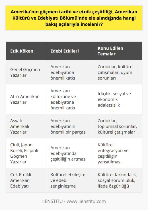 Amerikan göçmen tarihinin edebi etkisiAmerikan Kültürü ve Edebiyatı bölümünde, Amerikan sömürü döneminden itibaren ülkeye göç eden farklı etnik kökenlere mensup yazarlar incelenir. Bu yazarlar, göç eden insanların yaşadığı zorluklar, kültürel çatışmalar, uyum sorunları ve çeşitli ülkeler arasındaki ilişkileri ele alarak Amerikan edebiyatına önemli katkılar sağlamıştır.Afro-Amerikan edebiyatının incelenmesiAmerika'nın göçmen geçmişi ve etnik çeşitliliği ele alındığında, Afro-Amerikan yazarların önemi ve etkisi büyük önem taşır. Kölelik dönemi ve sonrasındaki dönemlerde yaşanan ırkçılığı, sosyal ve ekonomik adaletsizlikleri ele alan bu yazarlar, Amerikan kültürüne ve edebiyatına büyük katkılar sağlamıştır.Asyalı Amerikalıların Amerikan Edebiyatındaki yeriAmerikan Kültürü ve Edebiyatı bölümünde, Asyalı göçmenlerin Amerikan edebiyatına yaptığı etkiler de ele alınır. Çinli, Japon, Koreli, Filipinli ve diğer Asyalı göçmenlerin yaşadığı zorlukları, toplumsal sorunları ve kültürel çatışmaları yansıtan eserler Amerikan edebiyatının önemli bir parçasıdır.Amerika'nın göçmen tarihi ve etnik çeşitliliğinin Amerikan Kültürü ve Edebiyatı bölümünde incelenmesi, öğrencilere farklı kültürlerin etkileşimiyle şekillenen ve sürekli değişen bir dinamiğe sahip olan Amerikan kültürü ve edebiyatının derinliklerine dalmalarına katkı sağlar. Bu sayede, öğrenciler düşünce ve ifade özgürlüğünün yanı sıra, kültürel farkındalık ve sosyal sorumluluk bilincine de sahip olarak yetişirler.