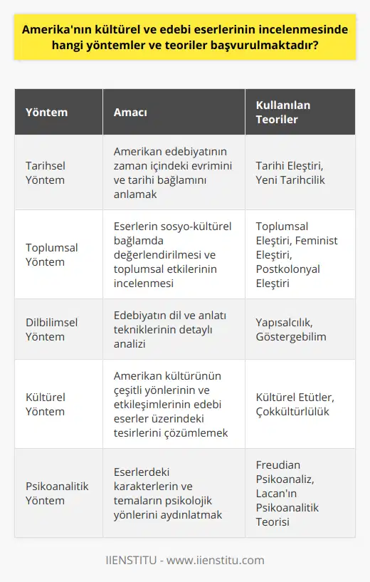 Özetle, Amerika'nın kültürel ve edebi eserlerinin incelenmesinde tarihsel, toplumsal ve dilbilimsel yöntemler ve bu yöntemlere dayalı teoriler üzerinden detaylı analizler yapılarak eserlerin daha derin anlamları ve gelişim süreçleri ortaya çıkarılabilir. Amerikan tarihinin ve çeşitli kültürlerin etkileşiminin göz önünde bulundurulması ile Amerikan edebiyatının ve kültürünün özellikleri daha iyi anlaşılabilir.