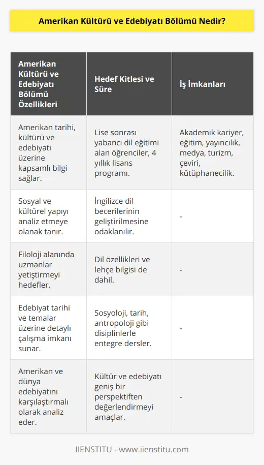Amerikan Kültürü ve Edebiyatı Bölümü, üniversitelerin Edebiyat fakültesine bağlı olarak eğitim veren bir lisans programıdır. Bu bölüm, özellikle lise yıllarında yabancı dil eğitimi alan öğrencilere hitap etmektedir ve genellikle 4 yıllık bir süre zarfında tamamlanmaktadır.Amerikan Kültürü ve Edebiyatı bölümünde öğrencilere, Amerika'nın tarihi, kültürü ve edebiyatı hakkında geniş ve detaylı bilgiler aktarılır. Bu sayede öğrenciler, Amerika'nın sosyal ve kültürel yapısını daha iyi anlayarak Amerikan edebiyatındaki eserleri ve yazarları da daha derinlemesine kavrarlar. Ayrıca bu bölümde İngilizce dil bilgisi ve becerisi geliştirilmeye önem verilmekte olup, öğrencilerin yazılı ve sözlü iletişim becerilerini daha iyi hale getirmeleri amaçlanır.Amerikan Kültürü ve Edebiyatı bölümü, filoloji alanında uzman yetiştirmeyi hedefler. Bu nedenle öğrenciler, Amerika'ya özgü dil özelliklerine ve çeşitli lehçelerine de vakıf olurlar. Ayrıca bu bölümde, Amerikan edebiyatı tarihi boyunca nelerin etkili olduğu, hangi temaların ve olayların eserlere yansıdığı gibi konular üzerinde durulur. Bölümde okuyan öğrenciler sosyoloji, tarih, antropoloji gibi disiplinlerle ilgili dersler de alarak Amerika kültürü ve edebiyatını daha geniş bir perspektiften inceleme şansı elde ederler. Ayrıca dünya ve Türk edebiyatı ile karşılaştırmalı olarak Amerikan edebiyatını değerlendirmek ve analiz etmek becerisi kazanılır.Amerikan Kültürü ve Edebiyatı bölümünden mezun olan öğrenciler, akademik alanda kariyer yapabilecekleri gibi, çeşitli sektörlerde de görev alabilirler. Özellikle eğitim, yayıncılık, medya, turizm, çeviri ve kütüphanecilik gibi alanlarda iş fırsatları bulunmaktadır.Sonuç olarak, Amerikan Kültürü ve Edebiyatı bölümü, Amerika'ya özgü dil, edebiyat ve kültür konularında uzman yetiştirmeyi amaçlayan bir lisans programıdır. Bu bölümde, değerli bilgiler edinerek çok yönlü bir eğitim deneyimi yaşamak isteyen öğrenciler için oldukça uygun bir seçenektir.