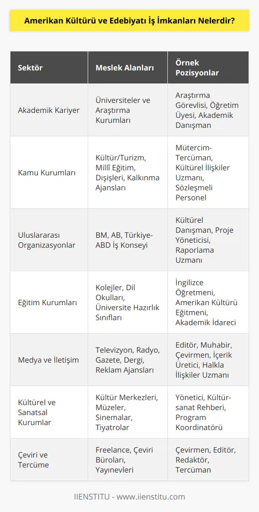 Amerikan Kültürü ve Edebiyatı, Amerika Birleşik Devletleri'nin (ABD) tarihsel süreçlerini, toplumsal yapılarını, edebiyatını, sanatını ve popüler kültürünü inceleyen disiplinlerarası bir alandır. Bu alanda eğitim alan mezunlar, kültürlerarası bilgi birikimine ve analitik düşünce yeteneklerine sahip olduklarından dolayı, birçok farklı sektörde istihdam edilebilirler.İşte Amerikan Kültürü ve Edebiyatı mezunlarının başvurabileceği çalışma alanlarından bazıları:1. Akademik Kariyer: Amerikan Kültürü ve Edebiyatı mezunları, yüksek lisans ve doktora seviyelerinde ileri eğitim alarak akademik kariyer yapabilirler. Üniversitelerde araştırma görevlisi, öğretim üyesi ve akademik personel olarak görev yapabilirler.2. Kamu Kurumları: Kültür ve Turizm Bakanlığı, Millî Eğitim Bakanlığı, T.C. Dışişleri Bakanlığı ve Kalkınma Ajansları gibi kamu kurumlarında Amerikan Kültürü ve Edebiyatı mezunları istihdam edilebilir. Bu kurumlarla ilişkiler, sözleşmeli personel ve mütercim-tercüman pozisyonlarında görev alabilirler.3. Uluslararası Organizasyonlar: ABD ile ilişkileri olan uluslararası kuruluşlar, Amerikan Kültürü ve Edebiyatı mezunlarına iş imkanı sunabilir. Birleşmiş Milletler (BM), Avrupa Birliği (AB), Türkiye-ABD İş Konseyi gibi organizasyonlarda kültürel danışmanlık, projelerin yürütülmesi ve raporlama görevlerinde bulunabilirler.4. Eğitim Kurumları: Amerikan Kültürü ve Edebiyatı mezunları, özel eğitim kurumlarında, kolejlerde ve dil okullarında İngilizce ve Amerikan Kültürü dersleri verebilir. Aynı zamanda üniversitelerin hazırlık sınıflarında ve yabancı dil merkezlerinde görev alabilirler.5. Medya ve İletişim: Televizyon, radyo, gazete ve dergi gibi medya kuruluşlarında editör, muhabir, çevirmen ve içerik üretici olarak istihdam edilebilirler. Reklam ve halkla ilişkiler alanlarında da Amerikan Kültürü ve Edebiyatı bilgilerinden faydalanarak kariyer yapabilirler.6. Kültürel ve Sanatsal Kurumlar: Amerikan Kültür ve Edebiyatı mezunları, Amerikan Kültür Merkezi ve benzeri kültür-sanat merkezleri, müzeler, sinemalar ve tiyatrolarda yönetici, çalışan veya rehber olarak görev yapabilirler.7. Çeviri ve Tercüme: Amerikan Kültürü ve Edebiyatı mezunları, özellikle İngilizce-Türkçe ve Türkçe-İngilizce çeviri ve tercüme hizmetlerinde çalışabilir. Kitap, makale, belge, rapor ve yazılım gibi alanlarda çeviri ve redaksiyon işleri yapabilirler.Sonuç olarak, Amerikan Kültürü ve Edebiyatı mezunları, çok çeşitli sektörlerde iş imkanına sahip olup, kültürlerarası iletişim ve anlayış kapasiteleri sayesinde önemli roller üstlenebilirler. Özellikle ABD ile Türkiye arasındaki ekonomik, kültürel ve politik ilişkiler göz önünde bulundurulduğunda, bu mezunlar için birçok fırsat bulunmaktad.