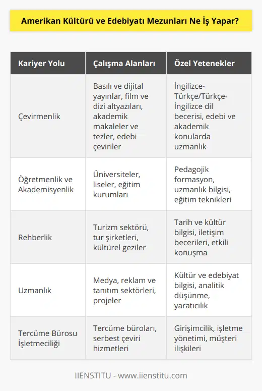 Amerikan Kültürü ve Edebiyatı mezunları, Amerika ile Türkiye arasındaki iletişim ve işbirliğinin sağlanmasında önemli rol oynar. Bu alanda eğitim alanlar, Amerikan tarihi, kültürü, sanatı ve edebiyatını yakından tanıyarak, Türkiye'deki Amerikan kültürünün farklı yönleriyle ilgili konularda bilgi sahibi olur. Bu alanda eğitim görmüş profesyoneller, Amerikan kültürü ve edebiyatının Türkiye'de daha iyi anlaşılmasını sağlayarak, iki ülke arasındaki ilişkileri güçlendirir.Amerikan Kültürü ve Edebiyatı mezunları, başta kamu kurumları olmak üzere özel sektörde, medya ve sivil toplum örgütlerinde çeşitli görevlerde çalışabilirler. İş imkanları ve kariyer olanakları şu şekilde sıralanabilir:1. Çevirmenlik: Mezunlar, Amerikan kültürü ve edebiyatı konusundaki bilgi birikimlerini kullanarak, özellikle İngilizce-Türkçe ve Türkçe-İngilizce dilleri arasında çeviri hizmeti verebilir. Bu alanda, basılı ve dijital yayınlar, film ve dizi altyazıları, akademik makaleler ve tezler, kısa hikaye ve romanların çevrilmesinde görev alarak iş imkanları bulabilirler.2. Öğretmenlik ve Akademisyenlik: Amerikan Kültürü ve Edebiyatı mezunları, üniversitelerin Amerikan Kültürü ve Edebiyatı bölümünde akademik kadro elemanı olarak görev yapabilir. Ayrıca liselerde İngilizce öğretmenliği de yapabilirler. Bu alanda çalışmak isteyenler, pedagojik formasyon eğitimi alarak öğretmenlik alanında kariyer yapabilir.3. Rehberlik: Amerikan Kültürü ve Edebiyatı mezunları, turizm sektöründe Amerikan kültürü ve tarihine ilgi duyan gezginler için rehberlik hizmeti sunabilir. Bu alanda, tur şirketleri ve tur operatörleri ile birlikte çalışarak, kültürel gezilere refakat eden rehberler olarak görev alabilirler.4. Uzmanlık: Mezunlar, Amerikan kültürü ve edebiyatı konularında bilgi sahibi oldukları için, bu konuların irdelendiği farklı projelerde uzman olarak görev alabilirler. Özellikle medya, reklam ve tanıtım sektörlerinde, Amerikan kültürü ve edebiyatına dair içerik üreten veya inceleyen departmanlarda çalışabilirler.5. Tercüme Bürosu: Amerikan Kültürü ve Edebiyatı mezunları, İngilizce-Türkçe ve Türkçe-İngilizce çeviri hizmetleri sunan bir tercüme bürosu kurarak, kendi işlerini yürütebilir ve istihdam sağlayabilirler.Sonuç olarak, Amerikan Kültürü ve Edebiyatı mezunlarının iş imkanları oldukça çeşitli ve geniştir. Bu alanda eğitim alanların, kendi ilgi alanları ve yeteneklerine göre farklı sektörlerde çalışarak, hem Türkiye'deki Amerikan kültürünün anlaşılmasını sağlarlar hem de Amerika ile Türkiye arasındaki kültürel ve ticari ilişkilerin geliştirilmesine katkıda bulunurlar.