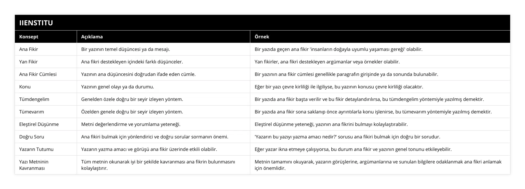 Ana Fikir, Bir yazının temel düşüncesi ya da mesajı, Bir yazıda geçen ana fikir 'insanların doğayla uyumlu yaşaması gereği' olabilir, Yan Fikir, Ana fikri destekleyen içindeki farklı düşünceler, Yan fikirler, ana fikri destekleyen argümanlar veya örnekler olabilir, Ana Fikir Cümlesi, Yazının ana düşüncesini doğrudan ifade eden cümle, Bir yazının ana fikir cümlesi genellikle paragrafın girişinde ya da sonunda bulunabilir, Konu, Yazının genel olayı ya da durumu, Eğer bir yazı çevre kirliliği ile ilgiliyse, bu yazının konusu çevre kirliliği olacaktır, Tümdengelim, Genelden özele doğru bir seyir izleyen yöntem, Bir yazıda ana fikir başta verilir ve bu fikir detaylandırılırsa, bu tümdengelim yöntemiyle yazılmış demektir, Tümevarım, Özelden genele doğru bir seyir izleyen yöntem, Bir yazıda ana fikir sona saklanıp önce ayrıntılarla konu işlenirse, bu tümevarım yöntemiyle yazılmış demektir, Eleştirel Düşünme, Metni değerlendirme ve yorumlama yeteneği, Eleştirel düşünme yeteneği, yazının ana fikrini bulmayı kolaylaştırabilir, Doğru Soru, Ana fikiri bulmak için yönlendirici ve doğru sorular sormanın önemi, 'Yazarın bu yazıyı yazma amacı nedir?' sorusu ana fikiri bulmak için doğru bir sorudur, Yazarın Tutumu, Yazarın yazma amacı ve görüşü ana fikir üzerinde etkili olabilir, Eğer yazar ikna etmeye çalışıyorsa, bu durum ana fikir ve yazının genel tonunu etkileyebilir, Yazı Metninin Kavranması, Tüm metnin okunarak iyi bir şekilde kavranması ana fikrin bulunmasını kolaylaştırır, Metnin tamamını okuyarak, yazarın görüşlerine, argümanlarına ve sunulan bilgilere odaklanmak ana fikri anlamak için önemlidir