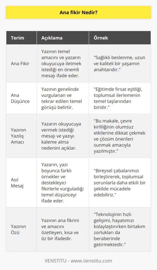 Ana düşünce olarak da bilinir. Yazı içinde aktarılmak istenen ana mesaj olarak açıklanır. Yazının yazılış amacını, yazarın vermek istediği asıl mesajı ifade eder.