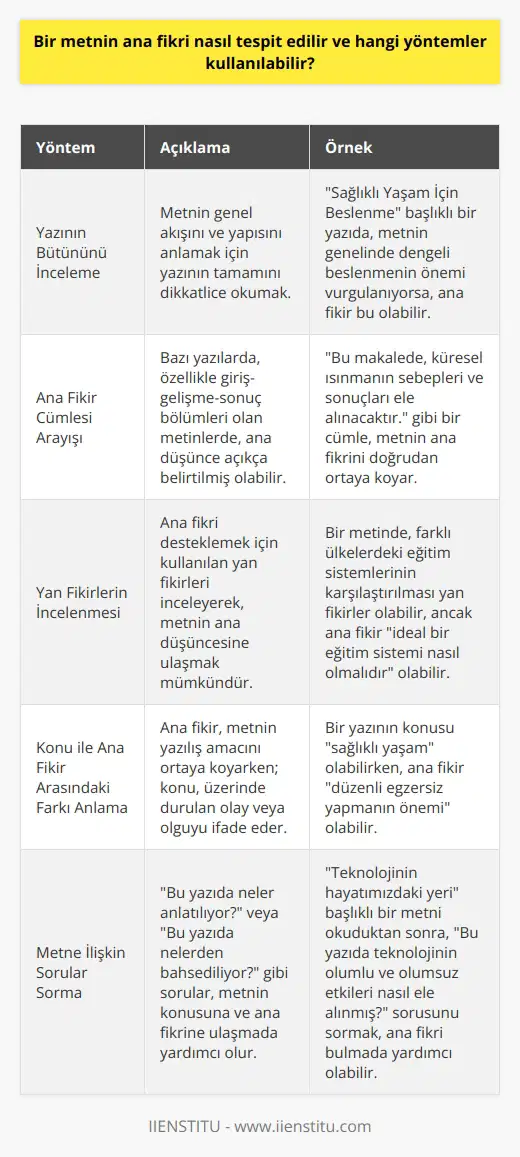 Bir Metnin Ana Fikri Nasıl Tespit Edilir ve Hangi Yöntemler Kullanılabilir?  Metnin Ana Fikrini Tespit Etme Yöntemleri  Bir metnin ana fikri, yani aktarılmak istenen ana mesaj, yazının yazılış amacını ortaya koyar. Metnin ana düşüncesini, yani temelini, anlamak ve saptamak için farklı yöntemler kullanılabilir.  1. Yazının Bütününü İnceleme Metnin ana fikrini belirlemek için öncelikle yazının bütününü dikkatlice incelemek gereklidir. Bu, metnin genel akışını ve yapısını anlamak için önemlidir. Böylece, metnin ana fikrine ulaşmada kolaylık sağlanır.  2. Ana Fikir Cümlesi Arayışı Bazı yazılarda, özellikle giriş-gelişme-sonuç bulunduran yazılarda, ana düşünce açıkça verilmiş olabilir. Ana fikir cümlesi olarak bilinen bu tip ifadeleri arayarak metnin ana düşüncesine erişebiliriz.  3. Yan Fikirlerin İncelenmesi Bir metin içinde birden fazla fikir bulunabilir; ancak ana fikir tektir. Yan fikirler, ana fikri desteklemek için kullanılır. Yan fikirleri inceleyerek metnin ana fikrine ulaşmak mümkündür.  4. Konu ile Ana Fikir Arasındaki Farkı Anlama Ana fikir ile konu arasındaki ince çizgiyi fark etmek, doğru bir analiz yapabilmek için önemlidir. Ana fikir, metnin yazılış amacını ortaya koyarken; konu, üzerinde durulan, konuşulan olay veya olguyu ifade eder.  5.    Metnin ana fikrini belirlemek için yazıya ilişkin sorular sorarak da bu amaca ulaşılabilir. “Bu yazıda neler anlatılıyor?” veya “Bu yazıda nelerden bahsediliyor?” gibi sorular, metnin konusuna ve ana fikrine ulaşmada yardımcı olur.  Sonuç  Bir metnin ana fikrini tespit etmek, yazının amacını ve içeriğini daha iyi anlamak için önemlidir. Yukarıda bahsedilen yöntemlerle metnin ana fikrine ulaşabilir, metni daha iyi kavrayabilir ve değerlendirebilirsiniz. Bu sayede, metnin ana fikrini saptayarak, okuduğunuz kesitin bir cümlelik özetini yapmış olursunuz. Bu, metnin anlaşılmasını ve analizinin doğru yapılmasını sağlayacaktır.