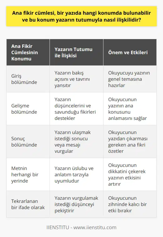 Ana fikir cümlesi genellikle bir yazıda giriş, gelişme veya sonuç bölümlerinde bulunabilir. Ana fikir cümlesi, bir yazının ana düşüncesini veya yazının içinde aktarılmak istenen ana mesajı ifade eder. Bu ana fikir cümlesi, yazarın tutumu, bakış açısı ve yazının konusu ile yakından ilişkilidir. Yazar, genellikle ana fikir cümlesini oluştururken, kendi bakış açısını, tavrını ve yazının ana konusunu aktarır. Ana fikir cümleleri genellikle kısa, anlaşılır ve öz bir ifadeye sahiptirler.  Yazarın bakış açısı ve tutumu, ana fikir cümlesinin belirlenmesinde ve oluşturulmasında önemli rol oynar. Yazar, genellikle tutumunu ve düşüncelerini belirgin bir şekilde ifade ederken, okuru belirli bir sonuç veya düşünceye yönlendirmeye çalışır. Bu nedenle, ana fikir cümlesi, yazının genel temasını, yazarın düşüncelerini ve tavrını belirgin bir şekilde ifade eder.  Sonuç olarak, ana fikir cümlesi, bir yazıda aktarılmak istenen mesajı veya düşünceyi ifade ederken yazarın bakış açısını ve tavrını da yansıtır. Bu durum, ana fikir cümlesinin yazının konusuyla ve yazarın tutumuyla nasıl ilişkili olduğunu gösterir. Ana fikir cümlesi, bir yazının konusu ve yazarın tavrıyla yakından ilişkili olduğundan, yazıyı anlamak ve yorumlamak için önemlidir. Bu bakımdan, ana fikir cümlesi, bir yazının anlaşılmasında ve yorumlanmasında kilit bir rol oynar.   Nitekim, yazının ana fikir cümlesini belirlemek, okuyucunun yazıyı daha iyi anlamasını ve yazarın aktarmak istediği mesaja ulaşmasını sağlar. Bu nedenle, ana fikir cümlesi, bir yazıyı anlamak ve yorumlamak için kritik önem taşır.