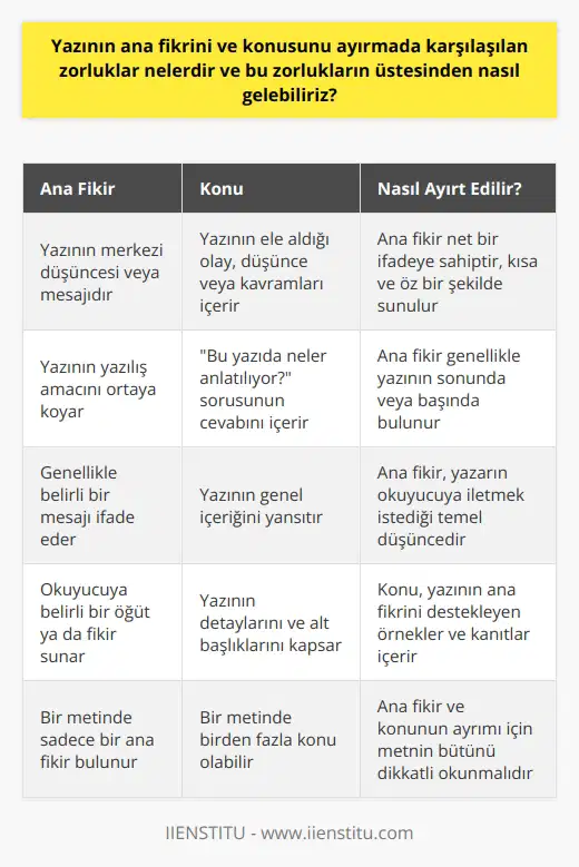 Yazının ana fikrini ve konusunu belirlerken karşılaşılan en önemli zorluklardan biri çoğunlukla bu iki kavramın birbiriyle karıştırılmasıdır. Bu durum, genellikle ana fikir ve konu arasındaki ince çizgiyi belirlemenin zor olmasından kaynaklanır. Ancak söz konusu zorluğun üstesinden nasıl gelebileceğimize dair bazı öneriler getirilebilir. Öncelikle, yazının ana fikri, genellikle yazının merkezi düşüncesi ya da mesajıdır. Bu, yazının yazılış amacını ortaya koyan ve genellikle belirli bir mesajı ifade eden özet şeklinde bir cümledir. Öte yandan, konu, üzerinde durulan veya konuşulan şeydir. Bu, yazının ele aldığı olay, düşünce veya kavramları içerir. Ana fikir ve konuyu belirlerken, bu iki kavramı birbirinden ayıran belirgin özelliklerini anımsamak önemlidir. Ana fikir, yazıda net bir ifadeye sahiptir ve genellikle kısa, açık ve öz bir şekilde sunulur. Bu, genellikle yazının amacını veya r ve okuyucuya belirli bir öğüt ya da fikir sunar. Öte yandan, konu genellikle yazının ele aldığı genel olaylar, düşünceler veya kavramları içerir. Bu, Bu yazıda neler anlatılıyor? veya Bu yazıda nelerden bahsediliyor? sorularına verilen cevapları içerir. Bu nedenle, yazının ana fikrini ve konusunu belirlerken, bu iki kavramın farklılık ve benzerliklerini göz önünde bulundurmak önem taşır. Kavramsal kargaşayı önlemek için, öncelikle ana fikir ve konunun tanımlarını ve aralarındaki farkı anlamak gerekir. İkincisi, yazının ne hakkında olduğunu anlamak için tüm metni dikkatli bir şekilde okumak önemlidir. Üçüncüsü, metnin önemli noktalarını, argümanlarını ve delillerini not almak, ana fikir ve konuyu belirlemeyi kolaylaştırabilir. Son olarak, metnin birden çok fikri olabileceğini unutmamak gerekir, ancak ana fikir her zaman tek olacaktır ve genellikle metnin genel mesajını temsil eder. Bu ipuçlarına rağmen, ana fikir ve konunun belirlenmesi hala zor olabilir. Bu durumda, profesyonel bir yardım almak veya daha fazla pratik yaparak deneyiminizi arttırmak yararlı olabilir.