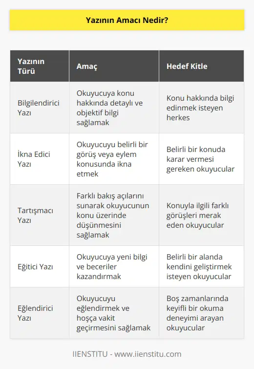 Yazının amacı, okuyucunun konu hakkında bilgi sahibi olmasına yardımcı olmaktır. Yazı, okuyucuya konuyla ilgili gerçekleri, kanıtları ve düşünceleri sunarak, konu üzerinde düşünmesini ve konu hakkında bir fikir oluşturmasını sağlamak için kaleme alınmıştır.