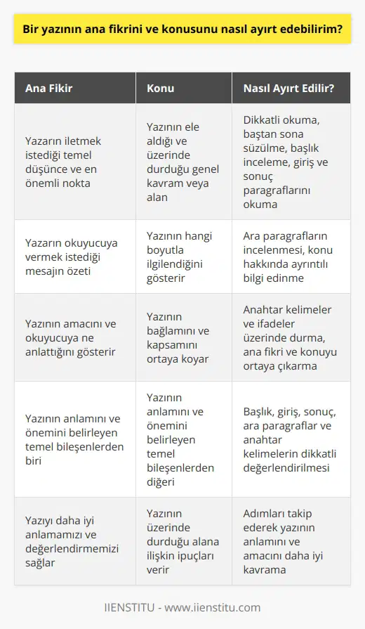 Ana Fikir ve Konu Kavramları  Bir yazının ana fikrini ve konusunu ayırt etmek, okunan yazıyı daha iyi anlamamıza ve değerlendirmemize olanak sağlar. Bu bağlamda, ana fikir ve konu kavramlarının tanımlanması ve örneklenmesi gerekmektedir.  Ana Fikir Nedir?  Bir yazının ana fikri, yazarın iletmek istediği temel düşünce ve ifade ettiği en önemli noktayı işaret eder. Başka bir deyişle, yazarın okuyucuya vermek istediği mesajın özeti olarak değerlendirilebilir. Yazının ana fikrini belirlemek için dikkatlice okuma ve baştan sona süzülmesi önemlidir.  Konu Nedir?  Yazının konusu, ele alınan ve üzerinde durulan genel kavram ya da alanı belirtir. Başka bir deyişle, yazının alana ilişkin hangi boyutla ilgilendiğini gösterir. Konuyu belirlemek için yazının başlığı ve içeriği incelenmesi gerekmektedir.  Ana Fikir ve Konu Arasındaki İlişki  Ana fikir ve konu, bir yazının anlamını ve önemini belirleyen iki temel bileşendir. Ana fikir, yazının amacını ve okuyucuya ne anlattığını gösterirken, konu üzerinde durulan alana ilişkin bağlam ve kapsamı ortaya koyar. Bir yazının ana fikrini ve konusunu ayırt etmek için şu adımları izleyebiliriz:  1. Başlık İncelemesi: Yazının başlığı, genellikle konuyu ve önemli kavramları gösterir. Başlığı dikkatlice inceleyerek yazının konusu hakkında genel bir fikir edinebiliriz.  2. Giriş ve Sonuç Paragraflarını Okuma: Yazının başında ve sonunda yer alan paragraflar, genellikle ana fikir ve konuya ilişkin önemli ipuçları içerir. Bu paragrafları dikkatlice okuma ve değerlendirme, yazının amacını ve önemini anlamaya yardımcı olacaktır.  3. Ara Paragrafların İncelenmesi: Bir yazının orta kısımlarında yer alan ara paragraflar, konunun ayrıntılı olarak işlendiği bölümleri oluşturur. Bu paragrafları incelemek ve üzerinde durulan noktaları belirlemek, konu hakkında daha kesin bilgiler edinmemizi sağlar.  4. Anahtar Kelimeler ve İfadeler: Yazıyı incelerken ve okurken, önemli ve belirleyici kelimeler ve ifadeler üzerinde durmak gerekmektedir. Bu anahtar kelimeler ve ifadeler, ana fikri ve konuyu ortaya çıkaracaktır.  Sonuç olarak, bir yazının ana fikrini ve konusunu ayırt etmek için başlık, giriş ve sonuç paragrafları, ara paragraflar ve anahtar kelimeler üzerinde dikkatli bir değerlendirme yapmak gerekir. Bu adımları takip ederek yazının anlamını ve amacını daha iyi kavrar ve okunan metni değerlendirebiliriz.
