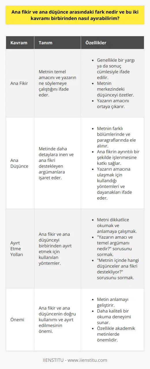 Ana Fikir ve Ana Düşünce Arasındaki Farklar  Ana fikir ve ana düşünce, metinlerde sıklıkla kullanılan iki kavramdır. Bu kavramlar arasında belirgin farklar mevcuttur ve doğru bir şekilde kullanılması, metin analizi ve anlamayı geliştiren önemli unsurlardır.  Yazarın Amacı ve Ana Fikir  Ana fikir, bir metnin temel amacını ve yazarın ne söylemeye çalıştığını ifade eder. Genellikle bir yargı ya da sonuç cümlesiyle ifade edilir ve metnin merkezindeki düşünceyi özetler. Yazarın amacını ortaya çıkaran ana fikir, okuyucuyu bilgilendirmek,    ya da eğlendirmek için kurulan temel argümandır. Özellikle akademik metinlerde bu kavram ön plana çıkar ve yazarın tez cümlesinde ifade edilir.  Metnin Detayları ve Ana Düşünce  Ana düşünce ise, metinde daha detaylara inen ve ana fikri destekleyen argümanlara işaret eder. Bu düşünceler, metindeki farklı bölümlerde ve paragraflarda ele alınır ve ana fikrin ayrıntılı bir şekilde işlenmesine katkı sağlar. Ana düşünce, yalnızca bir metnin genel amacını değil, aynı zamanda bu amaca ulaşmak için kullanılan yöntemleri ve dayanakları da ifade eder.  Ana Fikir ve Ana Düşünceyi Ayırt Etme Yolları  Ana fikir ve ana düşünceyi birbirinden ayırt etmek için, öncelikle metni dikkatlice okumak ve anlamaya çalışmak önemlidir. Daha sonra şu soruları sormak faydalı olabilir:  1. Yazarın amacı ve temel argümanı nedir? Bu sorunun yanıtı, ana fikri ortaya çıkaracaktır. 2. Metnin içinde hangi düşünceler ana fikri destekliyor? Bu soruyla, ana düşünceleri belirleyebiliriz.  Özetle, ana fikir ve ana düşünce arasındaki fark, metnin genel amacına odaklanan temel argüman ile bu argümanı destekleyen detaylar arasındaki ayrımdır. Bu iki kavramın doğru bir şekilde kullanılması ve ayırt edilmesi, metin anlamayı geliştirmekte ve daha kaliteli bir okuma deneyimi sunmaktadır.