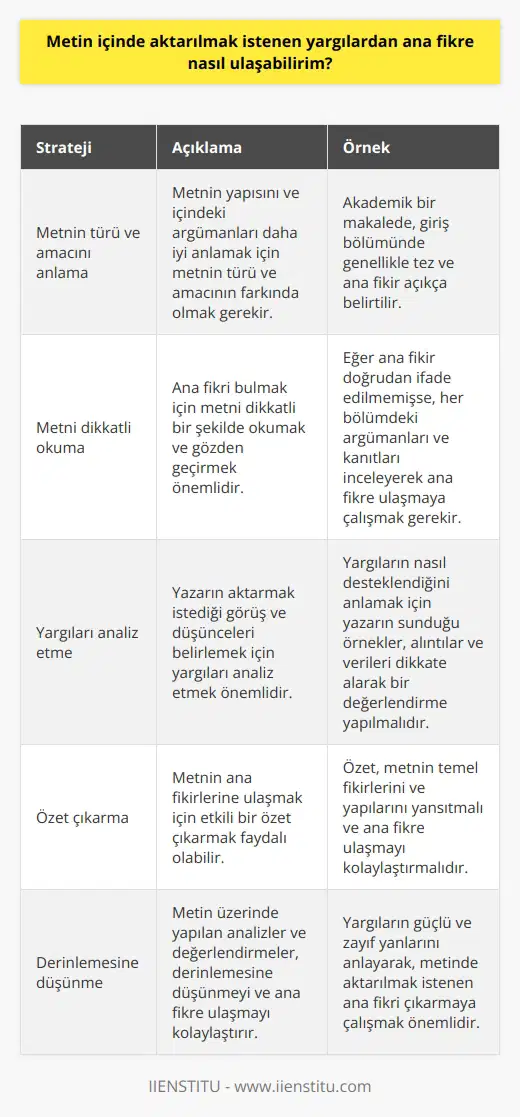 Ana Fikre Ulaşma Stratejileri  Metin içinde aktarılmak istenen yargılardan ana fikre ulaşmak için öncelikle metnin türü ve amacının farkında olmak gerekir. Bu durum, metnin yapısını ve içinde bulunan argümanları daha iyi anlamayı sağlar.  Özellikle akademik metinlerde, tez ve ana fikir genellikle giriş bölümünde açıkça ifade edilir. Bu sebeple, metne dikkatli bir şekilde göz atarak ana fikri bulmak mümkündür. Bazı durumlarda ise, ana fikir doğrudan ifade edilmemiş olabilir. Bu durumda, metnin her bölümündeki argümanları ve yazarın sunduğu kanıtları göz önünde bulundurarak ana fikre ulaşmaya çalışmak gerekir.  Yargıları Analiz Etme  Metin içinde aktarılan yargıları analiz etmek için, öncelikle bu yargıların ne olduğunu belirlemek önemlidir. Yargılar, yazarın okuyucuya aktarmak istediği görüş ve düşüncelerdir. Bu amaçla, metni dikkatlice okumak ve yazarın sunduğu argümanları ve kanıtları incelemek gerekir.  Yargıların nasıl desteklendiğini anlamak için, yazarın öne sürdüğü örnekler, alıntılar ve verileri dikkate alarak bir değerlendirme yapılmalıdır. Bu şekilde, her bir yargının güçlü ve zayıf yanlarını anlayarak ana fikri çıkartmaya çalışabiliriz.  Metnin Özetini Çıkararak Ana Fikre Ulaşma  Etkili bir özet, metnin ana fikrine ulaşmada önemli bir rehberdir. Bu nedenle, metni anladıktan sonra tüm yargıları özetleyici kısa bir özet çıkarmak faydalı olabilir. Özet, metnin temel fikirlerini ve yapılarını yansıtmalıdır. Bu şekilde, yapılan özet metin üzerinde düşünülürken ve analiz yapılırken ana fikre ulaşmayı kolaylaştırır.  Sonuç olarak, metin içinde aktarılmak istenen yargılardan ana fikre ulaşabilmek için metnin türü ve amacını anlamak, yargıları analiz etmek ve etkili bir özet çıkarmak başlıca stratejilere örnek gösterilebilir. Bu şekilde yapılan analizler ve değerlendirmeler, metin üzerinde derinlemesine düşünmeyi ve ana fikre ulaşmayı kolaylaştırır.