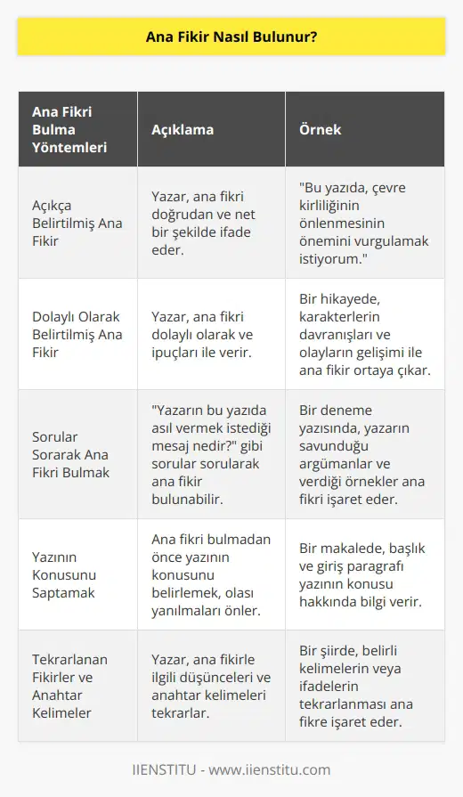 Bazen yazı içinde açıkça ana düşünce verilirken bazen de verilmez. “Yazarın bu yazıda asıl vermek istediği mesaj nedir?”, gibi sorular yönelterek ana fikir bulunabilir. Ana fikirden önce yazının konusunun saptanması olası yanılmaları önler.