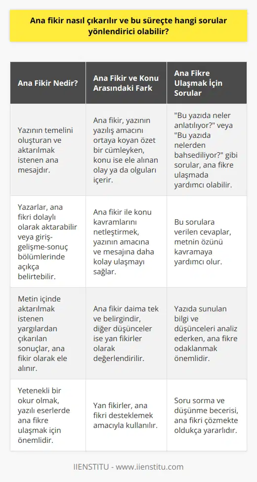 Ana Fikir Nasıl Çıkarılır ve Bu Süreçte Hangi Sorular Yönlendirici Olabilir? Yazının Ana Fikrine Ulaşma Yolları Ana fikir, bir yazının temeli ve aktarılmak istenen ana mesajdır. Yazılı eserlerde ana fikre ulaşmak için yetenekli bir okur olmak önemlidir. Yazarlar, ana fikri dolaylı olarak aktarmayı tercih edebilir veya özellikle giriş-gelişme-sonuç bulunan yazılarda ana fikir cümlesi ile açıkça belirtebilir. Dolayısıyla metin içinde aktarılmak istenen yargılardan çıkaracağınız sonuçlar, ana fikir olarak ele alınır. Ana Fikir ve Konuyu Ayıran İnce Çizgi Yazılarda ana fikir ve konu bazen karıştırılabilir, bu yüzden bu iki kavram arasındaki ince çizgiyi fark etmek önemlidir. Ana fikir, bir yazının yazılış amacını ortaya koyan özet şeklinde bir cümleyken, konu ise üzerinde durulan ve ele alınan olay ya da olguları içerir. Öncelikle, ana fikir ile konu kavramlarını netleştirerek, yazının amacına ve anlatılmak istenen mesaja daha kolay ulaşabiliriz. Zihinsel Odaklanma ve Sorular Yazının ana fikrine ulaşırken, yazıda anlatılanlarla ilgili düşündüğümüz bazı sorular yönlendirici olabilir. Örneğin, Bu yazıda neler anlatılıyor? ya da Bu yazıda nelerden bahsediliyor? gibi sorular, yazının konusuna ve ana düşüncesine ulaşmada faydalı olacaktır. Bu sorulara verdiğimiz cevaplar, yazının ana fikrine ulaşmamızı sağlayacak ve metnin özünü daha iyi kavramamıza yardımcı olacaktır. Yan Fikirlerin Rolü Bir metin içinde birden fazla fikir bulunsa da, ana fikir daima tek ve belirgindir. Diğer düşünceler, ana fikri desteklemek amaçlı kullanılan yan fikirler olarak değerlendirilir. Bu nedenle, yazıda sunulan bilgi ve düşünceleri analiz ederken, ana fikire odaklanmak ve bu ana düşünceyi destekleyen yan fikirleri anlamak önemlidir. Sonuç olarak, ana fikir ve konu gibi kavramları anlamak ve kullanmak, yazıları daha doğru bir şekilde yorumlamayı ve değerlendirmeyi sağlar. Bu süreçte, sorular sorma ve düşünme becerisi, ana fikre ulaşmada ve yazının mesajını çözmekte oldukça yararlı olabilir.