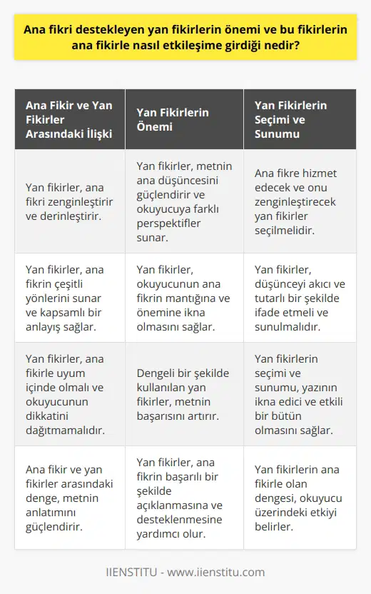 Ana Fikri Destekleyen Yan Fikirlerin Önemi  Bir yazının güçlü ve ikna edici olması için ana fikrin yanında, onu destekleyen ve açıklayan yan fikirlere de ihtiyaç vardır. Yan fikirler, metnin ana düşüncesini zenginleştirir ve derinleştirir. Bu bağlamda, ana fikri destekleyen yan fikirlerin önemi büyüktür ve bu fikirlerin ana fikirle nasıl etkileşime girdiğine dikkat etmek gerekir.  Yan Fikirlerin Ana Fikirle Etkileşimi  Yazarlar, ana düşüncelerini yan fikirlerle pekiştirmekte ve böylece okurlarına ana fikrin çeşitli yönlerini sunarak, metnin kapsamlı bir anlayışını sağlarlar. Yan fikirler, hem ana fikrini güçlendirici özellikte olup, hem de ana fikre farklı perspektiflerle bakılmasına imkan tanır. Bu sayede, okuyucu metni daha derinlemesine anlayarak ana fikrin mantığına ve önemine ikna olur.   Ana Fikir ve Yan Fikirler Arasındaki Dengenin Sağlanması  Yan fikirlerin kullanımında dikkat edilmesi gereken temel nokta, onların ana fikrin başarılı biçimde açıklanması ve desteklenmesine yardımcı olmasıdır. Bu kapsamda, yan fikirlerin ana fikirle uyum içinde olup okuyucunun dikkatini dağıtmayacak nitelikte olmaları gerekmektedir. Yan fikirlerin ana fikre hizmet ettiği ve onunla dengeli bir şekilde etkileşime girdiği metinler, daha başarılı ve anlatımlı olacaktır.  Yan Fikirlerin Seçimi ve Sunumu  Ana fikri destekleyen ve açıklayan yan fikirler seçerken, metnin odak noktası olan ana düşünceye hizmet edecek ve onu zenginleştirecek argümanlar seçmek önemlidir. Bunun yanında, yan fikirlerin sunumunda düşünceyi akıcı ve tutarlı bir şekilde ifade etmek ve okuyucuya sunmak gerekmektedir. Bu sayede yazının ikna edici ve etkili bir bütün olarak değerlendirilmesi sağlanır.  Sonuç olarak, ana fikri destekleyen yan fikirlerin önemi büyüktür ve bu fikirlerin ana fikirle nasıl etkileşime girdiğine dikkat etmek gerekir. Yan fikirlerin seçimi, sunumu ve ana fikirle olan dengeleri, yazının başarısı ve okuyucu üzerindeki etkisi açısından önemli unsurlar olarak değerlendirilmelidir.