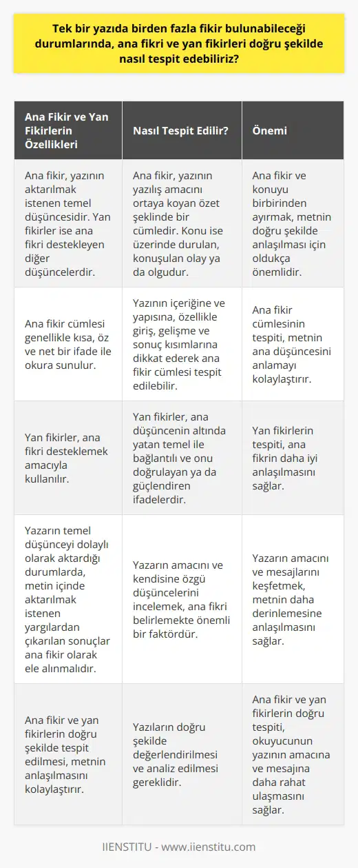 Ana Fikir ve Yan Fikirlerin Tespiti  Yazılı metinlerde, alınması amaçlanan mesajı belirleyen ana fikir ve yan fikirler bulunmaktadır. Peki, tek bir yazıda birden fazla fikir bulunabileceği durumlarında, ana fikri ve yan fikirleri doğru şekilde nasıl tespit edebiliriz? Bu soruya yanıt verirken, yukarıda verilen metinden yola çıkarak fikir oluşturabiliriz.  Ana Fikri Belirleme ve İnce Çizgi  Öncelikle, ana fikrin yazının aktarılmak istenen temel düşünce olduğunu ve yan fikirlerin onu destekleyen diğer düşünceler olduğunu anlamak önemlidir. Metni değerlendirirken ana fikri ve konuyu birbirinden ayırmak oldukça önemlidir. Bu ayrımı yapabilmek için ana fikrin yazılış amacını ortaya koyan özet şeklinde bir cümle olduğunu, konunun ise üzerinde durulan, konuşulan olay ya da olgu olduğunu bilmeliyiz.  Yazının İçeriği ve Yapısı Üzerinden Analiz  Bir metnin ana fikrine ulaşmak için yazının içeriğine ve yapısına dikkat etmek gereklidir. Özellikle giriş, gelişme ve sonuç kısımlarını inceleyerek metnin ana düşüncesini açıkça verdiği cümleleri tespit etmeye çalışmalıyız. Bu tür cümlelere ana fikir cümlesi denir ve genellikle kısa, öz ve net bir ifade ile okura sunulur.  Yazarın Amaç ve Mesajlarını Keşfetme  Metnin ana fikrini belirlemekte önemli faktörlerden biri de yazının amacını ve yazarın kendisine özgü düşüncelerini incelemektir. Yazarın temel düşünceyi dolaylı olarak aktardığı ve okuyucdan yazıyı anladıktan sonra ana fikre ulaşması beklenen durumlarda, metin içinde aktarılmak istenen yargılardan çıkaracağımız sonuçları ana fikir olarak ele almalıyız.  Yan Fikirlerin Tespiti ve Ana Fikri Desteklemesi  Bir yazıda birden fazla fikir bulunması durumunda, bu yan fikirlerin ana fikri desteklemek amaçlı kullanıldığını göz önünde bulundurmalıyız. Yan fikirleri tespit ederken, ana düşüncenin altında yatan temel ile bağlantılı ve onu doğrulayan ya da güçlendiren ifadeleri incelemeliyiz.  Sonuçta, ana fikir ve yan fikirlerin doğru şekilde tespit edilmesi, metni anlaina ivme kazandıracak ve okuyucunun yazının amacına ve mesajına daha rahat ulaşmasını sağlayacaktır. Bu nedenle, yazıların doğru şekilde değerlendirilmesi ve analiz edilmesi büyük önem taşımaktadır.