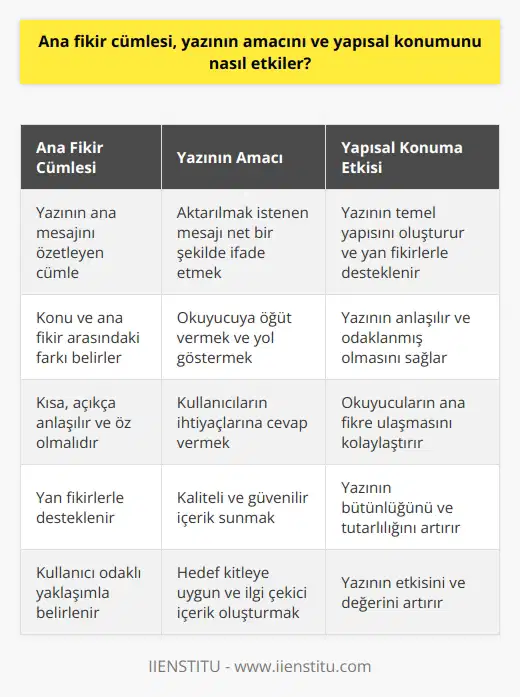 Ana Fikir Cümlesi ve Yazının Amacı Ana fikir cümlesi, bir yazının amacını ortaya koyan özet şeklinde bir cümle olarak ifade edilir. Yazının amacı, aktarılmak istenen ana mesajın net bir ifadeye sahip olması ve okurlarına öğüt vermesidir. Bu amaç doğrultusunda, oluşturulan yazılar bir ana fikir üzerine oturtularak inşa edilir ve yan fikirlerle desteklenir. Bu anlayış, yazının yapısal konumunu etkileyen temel unsurlardan biridir. Ana Fikir ve Konu Arasındaki İnce Çizgi Ana fikir ve konu kavramları, ilk bakışta benzer gibi görünse de aralarında önemli farklar bulunmaktadır. Konu, en kısa tanımıyla üzerinde durulan, konuşulan olay ya da olgudur. Ana fikir ise, bu olay ve olguların ortaya çıktığı yazılış amacını ifade eder. Bu noktada, her iki kavram arasındaki ince çizgiyi ayırt etmek ve kafanızda net bir ayrım yapmak önemlidir. Yazının Yapısal Konumunu Etkileyen Unsurlar Bir yazının yapısal konumunu etkileyen unsurlar arasında ana fikrin belirgin özellikleri, yan fikirlerle desteklenmesi ve yazının konusuna göre şekillenmesi bulunmaktadır. Ana fikirlerin kısa, açıkça anlaşılır ve öz oluşu; yan fikirlerin ise ana fikri desteklemek amaçlı kullanılması, yazının yapılanması ve anlaşılır olmasını sağlar. Ayrıca, yazının konusu üzerinde durulan olay ve olguları içererek ana fikre ulaşmayı kolaylaştırır. Kullanıcı Odaklı Yaklaşım ve İçerik Oluşturma Kullanıcıların ihtiyaçlarına cevap veren ve sorunlarını çözen içerik oluşturmak için, kullanıcıların ne aradığını anlamak ve onlara faydalı bilgiler sunmak önemlidir. Bu noktada, kullanıcı deneyimi, bilgi sunumunun kapsamlılığı ve uzmanlık gibi unsurlar dikkate alınarak, hedef kitleye uygun ve ilgi çekici içerikler hazırlanmalıdır. Böylece, kullanıcı odaklı bir yaklaşım benimseyerek, içeriğin kalitesi ve güvenilirliği de sağlanmış olur. Sonuç Ana fikir cümlesi, yazının amacını ve yapısal konumunu etkileyen önemli bir unsurdur. Yazının amacı ve ana fikri doğrultusunda oluşturulan yapı, okurların yazıyı kavramasını ve ana fikre ulaşmasını sağlar. Kullanıcıların ihtiyaçlarını karşılayan, kaliteli ve güvenilir içerikler oluşturmak için ise kullanıcı odaklı bir yaklaşım benimsenmelidir. Bu sayede, yazının yapısal konumu hem ana fikrin etkisiyle şekillenir hem de okuyucular için anlamlı ve değerli hale gelir.