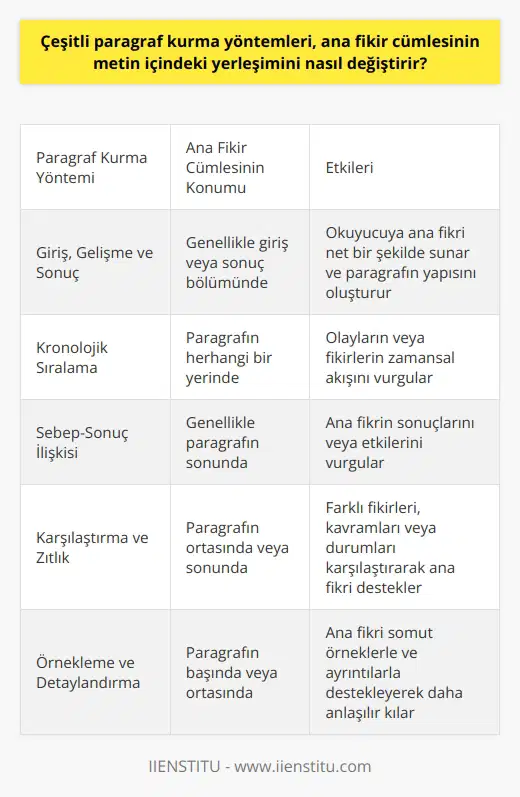 Çeşitli paragraf kurma yöntemleri, ana fikir cümlesinin metin içindeki yerleşimini önemli ölçüde etkiler. Paragrafın tek tek bölümlerinin, ana fikri destekleyecek şekilde düzenlenmesi, ana fikir cümlesi etrafında bir yapı oluşturur. Bu, ana fikrin genellikle bir paragrafın girişinde, sonundaki bir sonuç cümlesiyle birlikte veya paragrafın her iki yerinde de ifade edilmesini gerektirebilir. Paragrafın yapısı, ana fikir cümlesini öne çıkaracak şekilde düzenlenmelidir. Yazarlar, ana düşünceyi okurlara dolaylı yoldan sunmak veya açık bir biçimde ifade etmek için çeşitli metotlar kullanabilirler. Türün gerekliliklerine ve hedef kitleye bağlı olarak, ana fikir cümlesi paragrafın herhangi bir yerinde bulunabilir. Bu nedenle, ana fikir ve konuyu birbirinden uygun bir biçimde ayırmak ve metni son derece özenli bir şekilde analiz etmek de son derece önemlidir. Sonuç olarak, paragrafın genel yapısı ve bölümlerinin düzenlenmesi, ana fikir cümlesinin metin içerisinde yer alacağı konumu belirler ve belirleyici bir rol oynar. Bu, okurun metni daha iyi anlamasına yardımcı olur ve daha verimli bir okuma deneyimi sağlar.