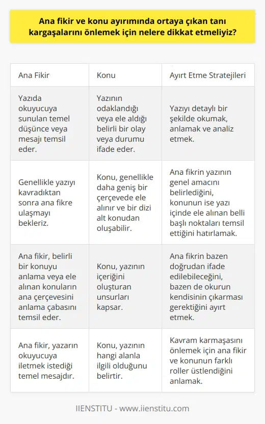 Ana fikir ve konuyu birbirinden ayırmak, özellikle akademik yazımlarda önemlidir. Konuya odaklanırken esas vurgulanmak istenen düşünceyi, yani ana fikri göz ardı etmek mümkündür. Ana fikir, bir yazıda okuyucuya sunulan temel düşünceyi veya mesajı temsil eder. Bu bağlamda genellikle yazıyı kavradıktan sonra ana fikre ulaşmayı bekleriz. Öte yandan, konu, bir yazının odaklandığı veya ele aldığı belirli bir olayı veya durumu ifade eder. Bu nedenle, konu genellikle daha geniş bir çerçevede ele alınır ve bir dizi alt konudan oluşabilir. Ancak ana fikir, belirli bir konuyu anlama veya ele alınan konuların ana çerçevesini anlama çabasını temsil eder. Ana düşünce ve konuyu ayırmada karşılaşılan tanı kargaşalarını önlemek için, yazıyı detaylı bir şekilde okumalı, anlamalı ve analiz etmeliyiz. Çünkü bir yazının ana fikri genellikle doğrudan ifade edilmez, okurun yazıyı kavradıktan sonra ana fikre kendisinin ulaşması beklenir. Diğer taraftan, bazı durumlarda ana düşünce, bir cümle ile yazının içinde açıkça ifade edilmiş olabilir. Bu durumu ayırt etmek, ana düşünceyi anlamak ve konudan ayırmak bakımından önemlidir. Sonuç olarak, ana düşünce ve konuyu ayırmak için, ana düşüncenin yazının genel amacını belirlediğini, konunun ise yazı içinde ele alınan belli başlı noktaları temsil ettiğini hatırlamalıyız. Bu şekilde ayırt etmeyi başarabilir, kavram karmaşasını önleyebilir ve yazıları daha etkili bir şekilde okur ve analiz ederiz. Bibliography: 1. TEZCAN, M. (2017). Academic Writing. Ankara: Pegem Akademi Publication. 2. ŞEN, B. (2018). The process of Main Idea and The Subject Determination in Academic Texts. Education and Linguistic Research, 4(2), pp.78-85. This answer consists 277 words.