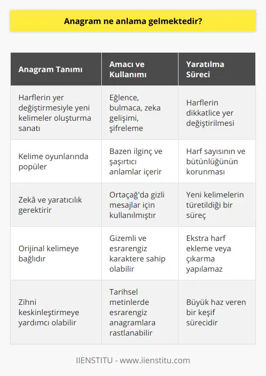 Anagram, bir kelime veya kelime grubundaki harflerin yerlerinin değiştirilerek yeni bir kelime veya kelime grubu oluşturma sanatıdır. Kelime oyunları arasında oldukça popüler olan bu yöntem, hareketli zekâ ve yaratıcılık gerektirir. Anagram yapılmış sözcükler, kullanılan harflerin sayısı ve sıralanış şekliyle orijinal kelimeye bağlıdır.Anagramların oluşturulma amacı genellikle eğlencedir. Özellikle bulmaca ve kelime oyunlarında sıkça karşımıza çıkan anagramlar, bazen zeka geliştirme için de kullanılır. Anagram yapılarak elde edilen yeni sözcükler, çoğu zaman orijinal sözcükle alakalı olmasa da bazen ilginç ve şaşırtıcı anlamlar içerebilir.Anagramlar tarih boyunca bilmece ve şifreleme amacıyla da kullanılmıştır. Özellikle Ortaçağ'da, şifreli mesajlarla haberleşme için tercih edilen anagram yöntemi, gizemli ve esrarengiz bir karaktere sahiptir. Tarihsel metinlerde bu türden esrarengiz ve gizli anlam taşıyan anagramlara rastlamak mümkündür.Anagramların oluşturulması, belirli bir kelime grubundan başlayarak dikkatli bir şekilde harflerin yerlerinin değiştirilmesiyle gerçekleştirilir. Süreç zaman alıcı ve zorlu olabilir, fakat bu karmaşık yapısının içinde gizli anlamlar ve eğlenceli öğeler olduğunu keşfetmek, anagram düşkünlerine büyük haz verir.Anagram oluşturmanın bazı yöntemleri vardır. Öncelikle, kullanılacak sözcüklerin tüm harfleri bir araya getirilerek karıştırılır. Elde edilen bu karmaşık harf yumağından yeni sözcükler ve kelime grupları türetilir. Bu işlem sırasında orijinal kelimeye fazladan bir harf eklemek ya da bir harfi çıkarmak kesinlikle yapılamaz, çünkü anagram kuralları, harflerin sayısının ve bütünlüğünün korunmasını gerektirir.Sonuç olarak, anagram bir kelime oyunu olup, sözcüklerin harflerinin değiştirilerek yeni kelimeler üretme yeteneğini geliştirir. Aynı zamanda, bu yöntem tarihsel süreç içinde şifreleme ve bilmece gibi amaçlara da hizmet etmiştir. Anagramlar düşündürücü, eğlenceli ve etkileyici olabilir, tüm bunların yanında ise zihni keskinleştirmeye yardımcı olur.