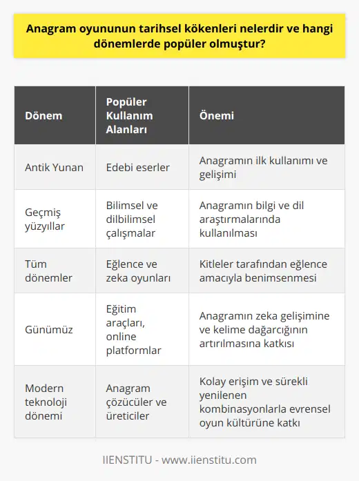 Aristophanes'ten bu yana ortaya çıkan anagram oyununun seyrini incelediğimizde, farklı dönemlerde farklı amaçlara hizmet ettiğini görmekteyiz. Başlangıçta edebi eserlerde kullanılan bir yöntem olan anagram, zaman içerisinde bilimsel ve dilbilimsel çalışmaların yanı sıra eğlence ve zeka oyunlarına da entegre olmuştur. Bu da anagram oyununun sürekli olarak değişime uğramasına ve geniş kitleler tarafından benimsenmesine yol açmıştır.Günümüzde anagram oyunu, hem yetişkinlerin hem de çocukların zeka ve kelime dağarcıklarını geliştirme amacıyla başvurdukları popüler bir oyun ve eğitim aracıdır. İnternet üzerinde bulunan pek çok anagram çözücü ve üretici platformlar sayesinde, bu oyunun keyfini her daim yaşamak ve yeni kombinasyonlar keşfetmek oldukça kolay hale gelmiştir. Bu durum, anagram oyununun hem tarihsel kökenlerinden gelen cazibesini ön plana çıkarmakta, hem de modern dünyanın teknolojisi ve iletişim imkanları ile birleşerek evrensel bir oyun kültürü oluşturmasına olanak tanımaktadır.