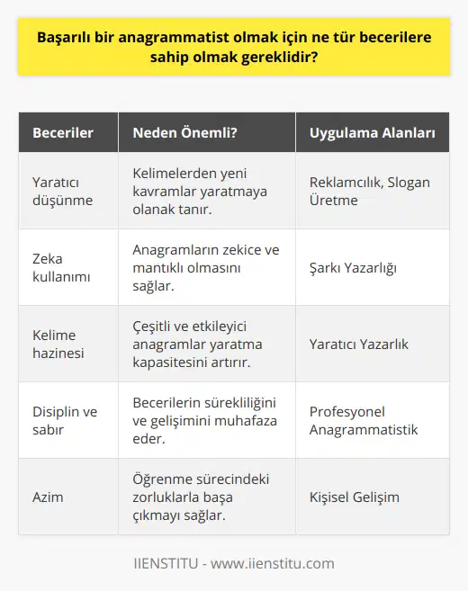 Anagrammatist olmak, hem eğlenceli ve zekâ gerektiren bir yetenek olup, hem de bazı alanlarda profesyonel olarak kullanılabilir. Reklamcılık, slogan üretme, şarkı yazarlığı ve yaratıcı yazarlık gibi alanlarda anagrammatistin becerileri oldukça değerlidir.Anagrammatik beceriler, düzenli pratik ve egzersizlerle geliştirilebilir. Çeşitli oyunlar ve sözcüklerle oynayarak, zekâyı kullanma ve yaratıcı düşünme becerisini arttırma, bu alanda başarılı olmak için önemli bir adım atmak demektir. Öğrenme sürecinde, karşılaşılan zorlukların üstesinden gelmek adına zaman, sabır ve azim göstermek gerekir.Unutulmamalıdır ki, başarılı bir anagrammatist olmanın sırrı, sürekli gelişmeye açık olmak ve kelime hazinesini genişletmeye devam etmektir. Bu sayede kelimelerle daha özgür ve yaratıcı bir şekilde oynamak ve etkileyici anagramlar yaratmak mümkün hale gelir.Anagrammatist olma yolunda ilerlerken, başarıyı yakalamak için disiplinli bir çalışmaya, sürekli öğrenmeye ve kendini geliştirmeye önem vermekte fayda vardır. Bu sayede, hem eğlenceli hem de özgün ve yaratıcı anagramlar yaratma becerisini daha ileri düzeye taşıyabilirsiniz.