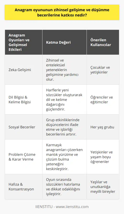 Anagram Oyunları ve ÖnemiAnagram oyunları, günümüzde eğitim ve öğrenme süreçlerindeki değeri giderek artan önemli bir zeka oyunu türüdür. Harflerle yeni sözcükler oluşturmayı hedefleyen bu oyunlar, aynı zamanda dil bilgisi, kelimeler arası ilişkiler ve düşünme becerilerinin geliştirilmesine katkı sağlar.Zeka gelişiminin yanı sıra, anagram oyunları özellikle çocuklar ve yetişkinler arasında farkındalık, yaşam becerileri ve entelektüel gelişim açısından büyük bir katkı sağlar. Anagram oyunlarının zengin ve etkili öğrenme ortamlarıyla, oyuncuların zihinsel ve sosyal yeteneklerini geliştiren çok yönlü ve işlevsel oyunlar olduğu görülmektedir.Anagram oyunlarının, dil bilgisi, okuma-yazma, düşünme becerileri, konsantrasyon, hafıza, problem çözme yeteneği ve sosyal beceriler üzerindeki olumlu etkileri sayesinde, eğitimciler ve aileler çocukların bu tür oyunlarla daha fazla zaman geçirmesini önermektedir.Anagram oyunları, beyin fonksiyonlarının ve zihinsel gelişimin desteklenmesinde önemli bir role sahiptir. Aynı zamanda, duygusal ve sosyal becerilerin geliştirilmesine katkıda bulunan bu oyunlar, problem çözme ve yaşam becerileri açısından da büyük önem taşır.Her yaş grubu için uygun anagram oyunlarının bulunması ve bu oyunların eğlenceli bir şekilde sunulması, oyunların etkili bir şekilde oynanması ve öğrenme süreçlerine dahil edilmesi açısından önemlidir. Bu nedenle, anagram oyunlarıyla geçirilen zamanın, bireysel ve toplumsal iyileşme ve gelişim üzerinde büyük bir etkiye sahip olduğu söylenebilir.