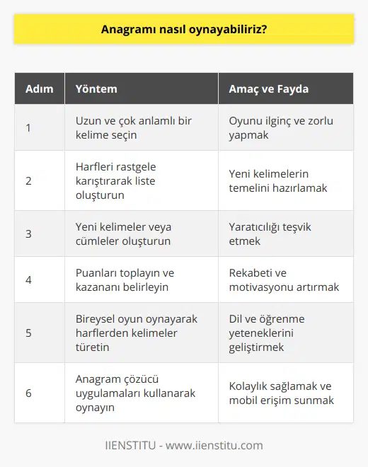 Anagram, kelimelerin harflerini karıştırarak yeni kelimeler veya cümleler oluşturmayı amaçlayan bir kelime oyunudur. Hem beyin jimnastiği yapmamıza yardımcı olur, hem de dil bilgimizi geliştirmeye katkı sağlar. Anagram oyununu nasıl oynayabileceğinize dair bazı ipuçları ve yöntemler aşağıda sunulmuştur.1. İlk adım, anagram yapmak istediğiniz kelime veya kelimeleri seçmektir. Seçtiğiniz kelime, mümkün olduğunca uzun olmalı ve birden fazla anlamı olacak şekilde karıştırılabilir olmalıdır. Bu, oyunu daha ilginç ve zorlu kılacaktır.2. Daha sonra, seçilen kelimenin harflerini rastgele bir şekilde karıştırarak bir liste oluşturun. Bu işlemi elle veya çeşitli anagram çözücü uygulamalarını kullanarak gerçekleştirebilirsiniz.3. Artık anagram oyununu başlatmaya hazırsınız. Oyuncular, karışık harflerle yeni kelimeler veya cümleler oluşturmaya çalışmalıdır. Oyuncuların yaratıcı ve özgün kelimeler bulmaları teşvik edilmelidir.4. Oyun sonunda, her oyuncunun bulduğu kelimeleri ve puanlarını toplayın. Bulunan her kelime için belirli bir puan değeri atanmalıdır. Oyuncuları daha fazla kelime çözmeye ve daha yüksek puan hedeflemeye motive etmek için bu puanlar kullanılabilir.5. Anagram oyunu bireysel olarak da oynanabilir. Oyuncu kendi başına veya kelime ipuçlarından yararlanarak karışık harflerden kelimeler türetmeye çalışır. Bu şekilde, oyun dil ve öğrenme yeteneklerini geliştirmeye odaklanır.6. Anagram oyununu akıllı telefonlarınızda oynamak için sözlük veya anagram çözücü uygulamalarından faydalanabilirsiniz. İOS ve Play Store'da bulabileceğiniz bu uygulamalar, size rastgele seçilmiş bir kelime sunarak harflerle yeni kelimeler üretmenizi sağlar.Anagram oyunu, eğlence dolu saatler ve beyin jimnastiği için harika bir seçenektir. Hem tek başına hem de arkadaşlarınızla oynayarak dil bilgi ve yeteneklerinizi geliştirebilir, yaratıcı düşünme yeteneklerinizi kullanarak kelimelerin eğlenceli dünyasına dalabilirsiniz.