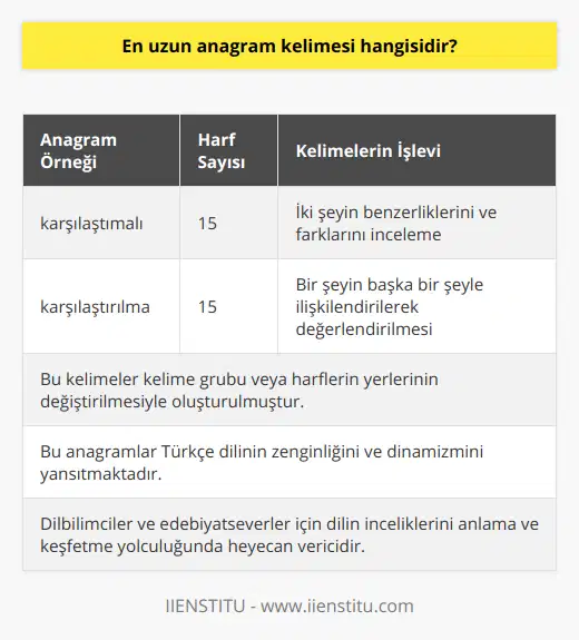 Anagram, bir kelimenin veya kelime grubunun harflerinin yerlerinin değiştirilmesiyle oluşturulan yeni bir sözcük veya sözcük grubudur. Anagramlar çeşitli şekillerde kullanılabilir, örneğin, eğlenceli word puzzle'larında, şifreli mesajlarda veya dil ve sözcük zekâsı üzerine yapılan çalışmalarda.Türkçe'deki en uzun anagram kelimesi, 15 harften oluşan karşılaştımalı ve karşılaştırılma kelimeleridir. Bu iki kelime, 15 harfin yerleri değiştirilerek bir diğerine dönüştürülebilir, ve gerçek anlamı olan kelimeler oldukları için etkileyici bir örneği teşkil ederler.Karşılaştımalı, genellikle iki şeyin benzerliklerini ve farklarını inceleme sürecine işaret eder. Örneğin, iki ürünün özellikleri ve avantajları karşılaştırılabilir. Karşılaştırılma ise, bir şeyin başka bir şeyle ilişkilendirilerek değerlendirilmesi sürecini ifade eder.Bu ilgi çekici anagram örneği, Türkçe dilinin zenginliği ve dinamizmine dikkati çekiyor. Dilbilimciler ve edebiyatseverler için bu tür buluntular, dilin inceliklerini anlama ve keşfetme yolculuğunda heyecan verici duraklar sağlar.Sonuç olarak, 15 harfli karşılaştımalı ve karşılaştırılma kelimeleri, Türkçe dilindeki en uzun anagram örneğini oluşturur. Bu etkileyici anagram, dilin çeşitliliği ve zenginliğini gözler önüne sererken, kelimelerin ve harflerin dünyasında yeni keşifler yapma potansiyelini de ortaya çıkarır.