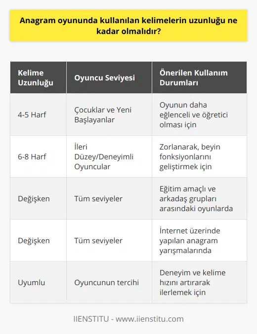 Anagram oyunu, harflerin yeniden düzenlenerek farklı kelimelerin oluşturulduğu eğlenceli ve zihin açıcı bir oyundur. Bu oyunun amacı, belirli sayıda harf içeren bir kelime veya kelime grubunu kullanarak olabildiğince çok anlamlı yeni kelime oluşturmaktır. Oyuncuların kelime dağarcığını artırmak, hızlı düşünme ve yaratıcı becerilerini geliştirmek için oldukça faydalıdır.Anagram oyununda kullanılan kelimelerin uzunluğunu belirleyen bazı faktörler vardır. Öncelikle, oyuncuların yaşları ve kelime bilgilerine göre bu uzunluk değişebilir. Özellikle çocuklar ve yeni başlayanlar için daha kısa kelimeler tercih edilebilir. Bu durumda, 4 ila 5 harfli kelimeler uygundur. Çünkü, kısa kelimelerle oynarken oyun daha eğlenceli ve öğretici hale gelir.İleri düzeyde ve daha deneyimli oyuncular içinse, 6 ila 8 harfli kelimelerle oynamak daha zorlayıcı ve eğlenceli olabilir. Bu sayede daha fazla kelime üretmeye çalışarak, beynin farklı bölgelerini kullanma ve sınırlarını zorlama fırsatı yakalanır.Ayrıca, anagram oyununun oynandığı ortam da kelime uzunluğunu etkileyebilir. Eğitim amaçlı, arkadaş grupları arasında veya internet üzerinde yapılan anagram yarışmalarında farklı uzunluktaki kelimelerle oynanabilir.Sonuç olarak, anagram oyununda kullanılan kelimelerin uzunluğu oyuncuların tercihlerine, yaş ve deneyimlerine bağlı olarak değişebilir. Kısa kelimelerle başlayarak, kelime bilgisini ve hızını artırmak adına zamanla daha uzun kelimelere geçmek mantıklı bir yaklaşım olacaktır. Önemli olan, oyun süresince eğlenmek, öğrenmek ve zihni zorlamaktır.