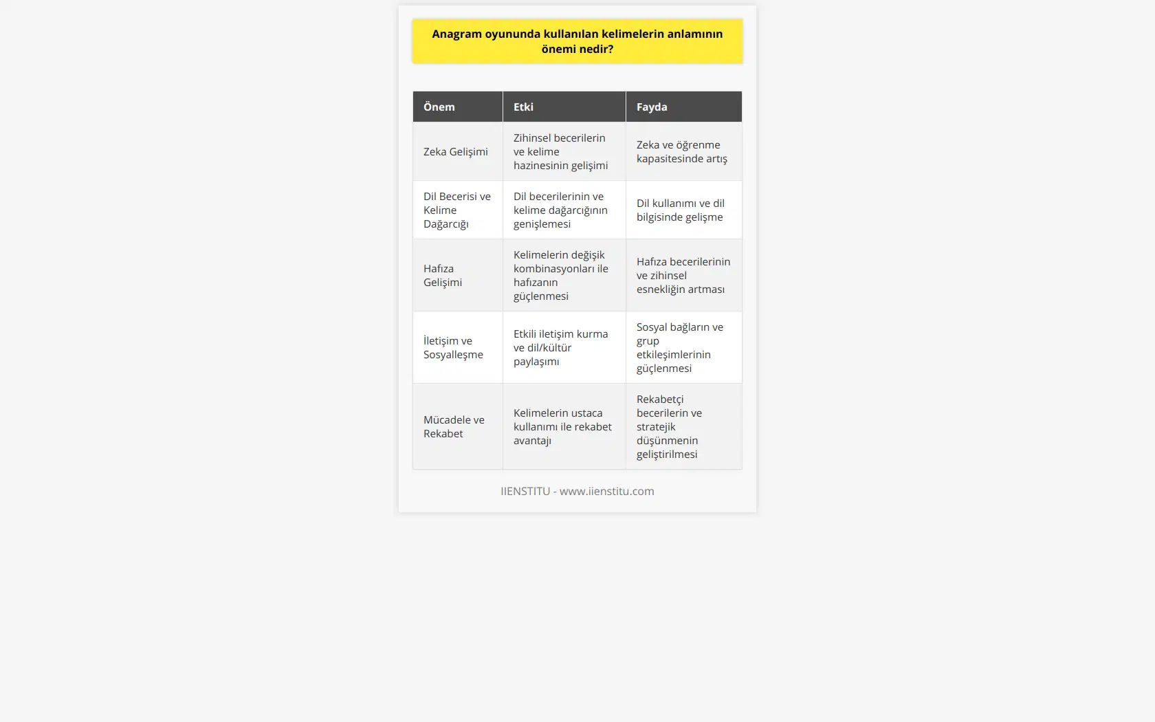 Anagram oyunu, zeka ve kelime dağarcığını geliştiren eğlenceli ve öğretici bir oyundur. Oyunda amaç, karışık harflerden anlamlı kelimeler oluşturmaktır. Bu nedenle, kelimelerin anlamının bilinmesi ve kullanılması büyük önem taşır.Anagram oyunlarında kullanılan kelimelerin anlamının önemi şu nedenlerle vurgulanabilir:1. Zeka gelişimi: Kelimelerin anlamlarını bilerek anagram oyunu oynamak, zihinsel becerilerin ve kelime hazinesinin gelişimine katkıda bulunur. Kullanıcıların anlamlı ve uygun kelimeler ortaya çıkarması, zeka gelişimi ve öğrenme sürecine katkı sağlar.2. Dil becerisi ve kelime dağarcığı: Anagram oyunları, kullanıcıların dil becerilerini ve kelime dağarcığını geliştirmeye yardımcı olur. Anlamlı kelimeler kullanarak oynanan anagram oyunları, yeni kelimeler öğrenme ve dil bilgisine katkı sağlar.3. Hafıza gelişimi: Anlamlı kelimelerle anagram oyunu oynamak, oyuncuların hafızalarını güçlendirir. Bir kelimenin başka bir anlamı olabileceğini bilebilir ve bu anlamı kullanarak yeni kombinasyonlar oluşturabiliriz. Bu şekilde, zihinsel kapasite artar ve hafıza becerileri gelişir.4. İletişim ve sosyalleşme: Anagram oyunları genellikle gruplar halinde oynanırken, anlamlı kelimeler kullanmak, doğru ve etkili iletişim kurma becerisine katkıda bulunur. Aynı zamanda dil ve kültür paylaşımı sağlayarak sosyalleşme imkanı sunar.5. Mücadele ve rekabet: Oyuncular, kelimelerin doğru ve anlamlı kullanımıyla rakiplerine karşı avantaj elde etmeye çalışır. Bu nedenle, anlamlı kelimeler kullanarak oynanan anagram oyunları, oyuncuların mücadele ve rekabet yeteneklerini geliştirir.Sonuç olarak, anagram oyunlarında kullanılan kelimelerin anlamının bilinmesi ve anlaşılması, oyuncuların zihinsel, dil ve sosyal becerilerini geliştirmelerinde büyük önem taşır. Bu nedenle, anlamlı ve doğru kelimelerle oynanan anagram oyunları, eğitsel ve eğlenceli bir aktivite olarak değerlendirilmelidir.