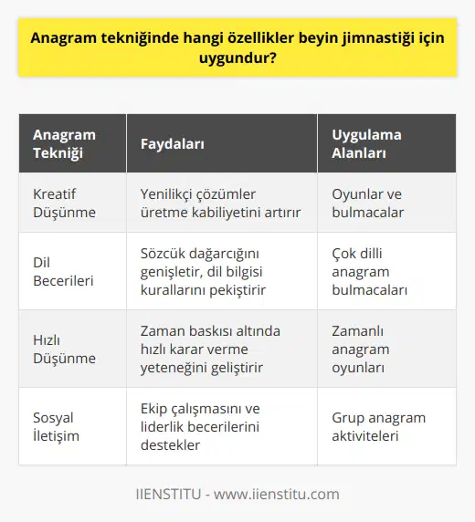 Anagram Tekniği ve Kreatif DüşünmeAnagram tekniği, aynı zamanda beynin kreatif düşünme yeteneklerini geliştirmede de önemli bir rol oynamaktadır. Anagram oyunları sırasında, kullanıcıların farklı ve özgün kelime kombinasyonları üretmesi istenir. Bu durum, beynin kreatif düşünme yeteneklerini kullanarak yenilikçi çözümler üretebilme kabiliyetlerini artırır.Anagram Tekniği ve Dil BecerileriAnagram oyunları ve bulmacaları, Türkçe gibi zengin ve yapısal bir dilde çözülmesi gerektiğinde, dil becerilerinin gelişimine de katkı sağlamaktadır. Anagram çözümlerinde, kelimelerin doğru yazılması, dil kurallarına uygun şekilde kullanılması ve anlamlarının bilinmesi önemlidir. Bu nedenle, anagram tekniği ile çalışarak sözcük dağarcığının genişlemesi, dil bilgisi kurallarının pekiştirilmesi ve okuma-yazma becerilerinin geliştirilmesi sağlanmaktadır.Anagram Tekniği ve Hızlı DüşünmeAnagram oyunları sıklıkla zaman üzerinden de değerlendirilir ve bu durum, kullanıcıların hızlı düşünme yeteneklerini geliştirmede yardımcı olur. Beklenmedik durumlarla karşılaştığında ya da kısa süre içerisinde karar verilmesi gereken durumlarda, anagram oyunlarında geliştirilen hızlı düşünme yetenekleri büyük önem taşır.Anagram Tekniği ve Sosyal İletişimAnagram teknikleri ile gerçekleştirilen grup çalışmaları ve oyunlar, bireylerin sosyal iletişim becerilerini geliştirmede de etkilidir. Grup içinde birlikte düşünerek, fikir alışverişinde bulunarak ve iş birliği yaparak farklı kelimeler üretmek, ekip çalışması ve liderlik becerilerini destekler.Tüm bu nedenlerle, anagram tekniğinin beyin jimnastiği için uygun özellikleri sayesinde beynin ve zihnin farklı alanlarında gelişim sağlar ve hem eğitim hayatında hem de günlük yaşamda başarıya ulaşma şansını artırır. Anagram oyunları ve egzersizleri, özellikle çocuklar ve gençler için zihinsel becerilerin geliştirilmesinde etkili bir yöntem olarak kullanılabilir.