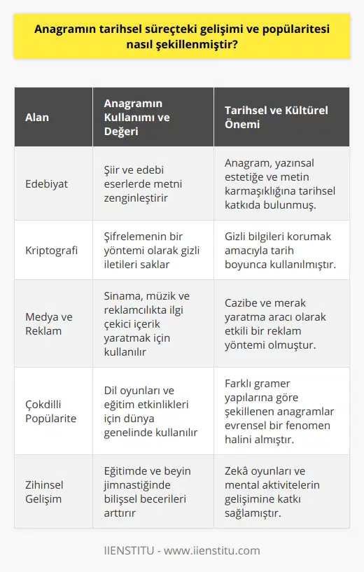 Anagramın Kültürel ve Sanatsal değeri Anagram, sadece eğitim ve zihinsel gelişim alanında değil, kültürel ve sanatsal açıdan da önemli bir değere sahiptir. Özellikle edebiyat dünyasında anagramın özel bir yeri bulunmaktadır. Şiir ve edebiyat eserlerinde anagramın kullanılması, metnin güzellik ve estetik açısından daha zengin bir yapıya sahip olmasını sağlar. Ayrıca, sinema, müzik ve reklamcılık sektörlerinde de anagram, farklı ve ilgi çekici çalışmalara imza atılmasına yardımcı olmaktadır.Bunun yanında, gizli iletiler ve kriptografiyle ilgili uygulamaların bir parçası olarak da anagramdan faydalanılır. Tarihsel süreç içerisinde, önemli bilgi ve mesajların gizlenmesi ya da şifrelenmesi amacıyla harflerin anagramsal yöntemlerle yer değiştirilmesi, bu alanda kullanımının yaygınlığını gösterir.Anagramın farklı dillerdeki popülaritesiAnagram, dünya genelinde birçok dilde benimsenmiş ve kabul görmüş bir kavramdır. Farklı dillerde anagram yapıları ve kullanım biçimleri, o dilin gramer ve sözcük yapısına göre şekillenir. Türkçe'nin yanı sıra İngilizce, Fransızca ve Almanca gibi dillerde de anagram oyunları ve etkinlikleri düzenlenir, bu da anagramın evrensel bir değere sahip olduğunu gösterir.SonuçGünümüzde, anagramın tarihsel süreçteki gelişimi ve popülaritesinin artması, bu kavramın hayatımızın birçok alanında yer almasına olanak sağlamıştır. Eğitim, beyin jimnastiği, dil gelişimi, kültürel ve sanatsal değeri ile anagram, zengin bir geçmişe sahip olan bir oyun türü olarak sürekli evrimleşmekte ve yaşama adapte olmaktadır. Bu nedenle, anagramın popülaritesi ve insan yaşamındaki önemini zamanla daha fazla anlayacak ve daha verimli şekilde kullanımını sürdüreceğiz.