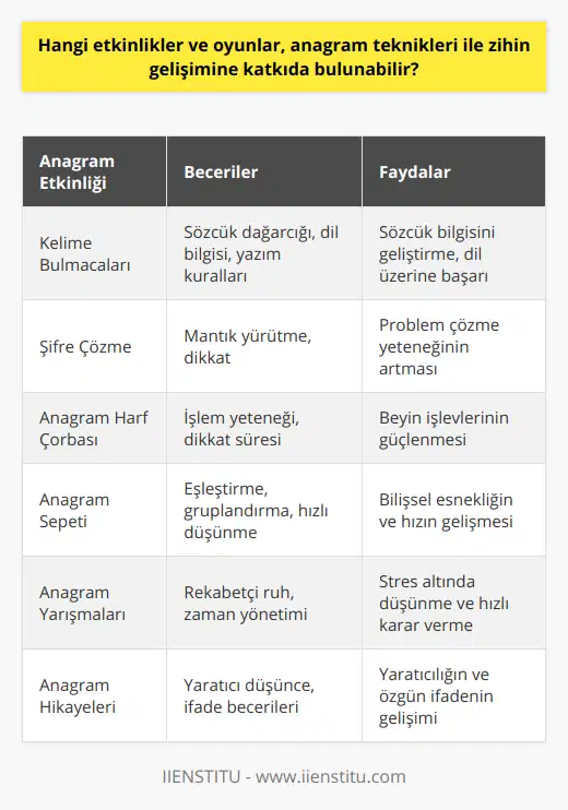 Anagram Oyunları ve Etkinlikleri1. Kelime Bulmacaları: Türkçe veya başka bir dilde yazılmış metinler içerisinde anagram yapılarak yeni kelimeler oluşturma üzerine olabilir. Bu tür oyunlar, bireylerin sözcük dağarcığını geliştirirken, aynı zamanda dil bilgisi ve yazım kuralları konularında da daha başarılı olmalarına yardımcı olur.2. Şifre Çözme: Farklı kombinasyonlar ve şifreleme yöntemleri kullanarak anagram tekniklerinin uygulandığı mesajların çözülmesi gereken bu oyunlar, mantık yürütme ve dikkat becerilerini geliştirir.3. Anagram Harf Çorbası: Verilen harflerden dikkatle bakarak ortaya/logical çıkarılabilen anlamı ifade eden kelimeler oluşturmaktır. Özellikle beynin işlem yeteneğini ve dikkat süresini geliştirmeye yönelik oyunlar bu kategoride yer alır.4. Anagram Sepeti: Anagram yöntemiyle oluşturulan yeni kelimeleri sepetlere atarak, doğru eşleştirmenin yapılması gereken oyunlardır. Bu tür oyunlar, eşleştirme ve gruplandırma becerilerini artırırken, aynı zamanda hızlı düşünme yetisini de geliştirir.5. Anagram Yarışmaları: Anagram yöntemi kullanılarak ortaya çıkarılacak kelimeler için süre sınırlı bir yarışma düzenlenmesi, rekabetçi ruhu ve zaman yönetimi becerisini artırır.6. Anagram Hikayeleri: Verilen başlıklara veya konulara uygun olarak, anagram yöntemi kullanılarak yazılacak hikayeler geliştirilir. Bu tür etkinlikler, yaratıcı düşünce ve ifade becerilerini geliştirmeye katkı sağlar.Aktif olarak anagram tekniklerini ve oyunlarını kullanarak, beynin kıvraklığı ve hızı artırılabilir. Özellikle son dönemlerde teknolojinin ilerlemesiyle birlikte sunulan çeşitli mobil oyunlar ve uygulamalar sayesinde, anagram oyunlarına erişim ve kullanım daha kolay hale gelmiştir. Tüm bu anagram etkinlikleri, bireylerin zihin gelişimine ve genel yaşam kalitesine önemli ölçüde katkı sağlamaktadır.