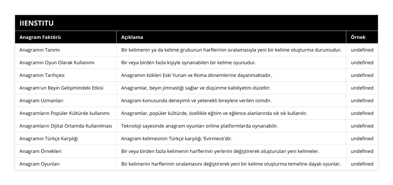 Anagramın Tanımı, Bir kelimenin ya da kelime grubunun harflerinin sıralamasıyla yeni bir kelime oluşturma durumudur, Vimeo is an anagram of Movie, Anagramın Oyun Olarak Kullanımı, Bir veya birden fazla kişiyle oynanabilen bir kelime oyunudur, Play Store ve İOS platformlarında bolca anagram oyunu bulunmaktadır, Anagramın Tarihçesi, Anagramın kökleri Eski Yunan ve Roma dönemlerine dayanmaktadır, Eski çağlarda harfleri döndürme anlamına gelen 'Anagramma' kelimesi günümüze 'Anagram' olarak gelmiştir, Anagram'un Beyin Gelişimindeki Etkisi, Anagramlar, beyin jimnastiği sağlar ve düşünme kabiliyetini düzeltir, Anagram bulmacaları yoluyla zihinsel beceriler geliştirilir, Anagram Uzmanları, Anagram konusunda deneyimli ve yetenekli bireylere verilen isimdir, 'Anagrammatist' veya Anagram Ustası, Anagramların Popüler Kültürde kullanımı, Anagramlar, popüler kültürde, özellikle eğitim ve eğlence alanlarında sık sık kullanılır, 'The Simpsons' dizisindeki 'Bart' karakterinin adı, 'Brat' kelimesinin anagramıdır, Anagramların Dijital Ortamda Kullanılması, Teknoloji sayesinde anagram oyunları online platformlarda oynanabilir, İnternet tarayıcıları veya akıllı cihazlar üzerinden anagram oyunları oynanabilir, Anagramın Türkçe Karşılığı, Anagram kelimesinin Türkçe karşılığı 'Evirmece'dir, Evirmece, anlamlı bir kelimenin harflerinin yerlerini değiştirerek farklı bir anlam oluşturma yöntemidir, Anagram Örnekleri, Bir veya birden fazla kelimenin harflerinin yerlerini değiştirerek oluşturulan yeni kelimeler, Erewhon is an anagram of Nowhere, Anagram Oyunları, Bir kelimenin harflerinin sıralamasını değiştirerek yeni bir kelime oluşturma temeline dayalı oyunlar, Play Store ve İOS platformlarında bolca anagram oyunu bulunmaktadır