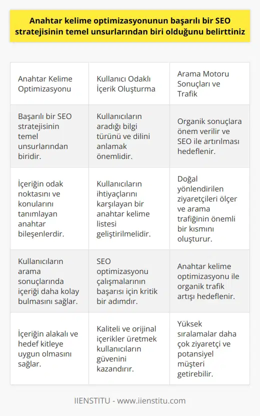 Anahtar Kelime Optimizasyonunun Önemi Anahtar kelime optimizasyonu, başarılı bir nin temel unsurlarından biri olarak kabul edilir. İçeriğin odak noktasını ve konularını tanımlayan anahtar kelimeler, kullanıcıların internet nda yapmış olduğu aramaların temel bileşenleridir. Web sitesi sahipleri ve içerik yazarları olarak, anahtar kelimelerin kullanıcıların aradıklarıyla alakalı olmasını istemekteyiz ki bu sayede içeriğin, arama sonuçlarında daha kolay bulunma şansı artar. Kullanıcı Odaklı İçerik Oluşturma ve Anahtar Kelime Araştırması İçeriğinde dahil edilecek anahtar kelimeleri seçerken, kullanıcıların ne tür bilgiler aradıklarını, hangi dili kullandıklarını ve sunduğumuz hizmetlere hangi anahtar kelimelerle ulaşabileceklerini belirlemek önemlidir. Kullanıcıların ihtiyaçlarını karşılayabilecek ve aradıkları içerik türünü sağlayan bir anahtar kelime listesi geliştirmek, SEO optimizasyonu çalışmalarının başarısı için kritik bir adımdır. Arama Motoru Sonuçları ve Arama motoru sonuç sayfalarında (SERP), özellikle organik olarak elde edilen sonuçlara önem verilmektedir. , bir internet ndan web sitesine doğal şekilde yönlendirilen ziyaretçileri ölçer ve arama trafiğinin önemli bir kısmını oluşturur. Bu nedenle, anahtar kelime optimizasyonu çalışmalarıyla, sağlanması amaçlanmaktadır. İçeriğin Kalitesi ve Orijinal İçerik Üretme İçerik oluşturma sürecinde, kaliteli ve orijinal içerikler üretmeye özen gösterilmelidir. Bu sayede kullanıcıların güvenini kazanabilir ve nda yüksek sıralamalar elde edilebilir. Bu durum, beraberinde daha çok ziyaretçi ve potansiyel müşteri getirebilir. Sonuç olarak, başarılı bir SEO stratejisi için anahtar kelime optimizasyonu ve kullanıcı odaklı içerik oluşturma önemlidir. Bu doğrultuda, anahtar kelime araştırmaları ve kullanıcı ihtiyaçlarının analizi yapılmalı, hedef kitleye uygun ve alakalı içerikler üretilmelidir. Ayrıca içeriğin kalitesi, güvenilirliği ve orijinalliği de gözetilmeli ve nın ve kullanıcıların beklentilerine cevap veren içerikler ortaya konmalıdır.