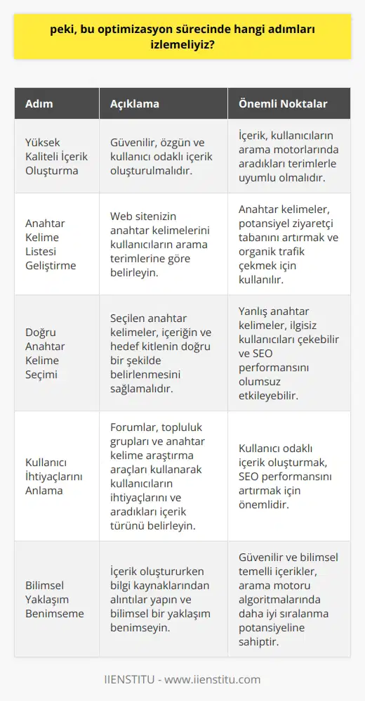 İçerik optimizasyon süreci, belirli adımlar izleyerek gerçekleştirilir. Öncelikle, yüksek kaliteli, güvenilir ve özgün içerik oluşturulmalıdır. Bu içeriğin konusu ve anahtar kelimeleri, kullanıcıların arama motorlarına girdiği terimler ve ifadelerle uyumlu olmalıdır. Bunun için belirli bir anahtar kelime listesi geliştirmek önemlidir. Bu liste, web sitenizin anahtar kelimelerini kullanıcıların arama motorlarında aradıkları terimlerle eşleştirerek, potansiyel ziyaretçi tabanını artırmak ve arama motorlarından organik trafik çekmek için kullanılır. Anahtar kelime seçiminde dikkatli olunmalıdır. Örneğin bir golf dükkanınızın sahibiyseniz yeni kulüpler kelimesi sizi sadece golf ekipmanları arayan kişilere değil, gece kulüpleri gibi tamamen farklı bir konu ile ilgilenen kişilere de yönlendirebilir. Bu nedenle seçilen anahtar kelimeler, içeriğin ve kitlenin doğru bir şekilde hedeflenmesini sağlamalıdır. Anahtar kelime araştırması, kullanıcıların ihtiyaçlarını, aradıkları dil ve içerik türünü anlamak için forumları ve topluluk gruplarını araştırmaları ve anahtar kelime araştırma araçları kullanmaları gerektiği yerdir. Son olarak, içerikler kullanıcı odaklı olmalıdır. Arama motoru algoritmaları, içeriklerin kullanıcıların ihtiyaçlarını karşılama potansiyelini değerlendirir ve yüksek kaliteli içerikler üretmek ve kullanıcıların tercihlerine göre içerikleri optimize etmek önemlidir. Bu süreç boyunca bilgi kaynaklarından alıntılarla desteklenmiş bir bilgi birikimi ve bilimsel bir yaklaşım benimsenmelidir.