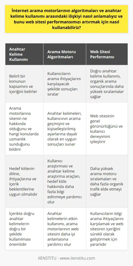 İnternet arama motorları algoritmaları, kullanıcıların arama ihtiyaçlarını karşılayabilecek şekilde sonuçları belirler. Bu algoritmalar, anahtar kelimeleri, kullanıcının arama geçmişini ve kişiselleştirilmiş ayarlarına dayalı olarak en uygun sonuçları sunar. İnternet arama motorlarının anahtar kelime kullanımı ile algoritma arasındaki bu ilişkiyi anlamak, bir web sitesi sahibi veya içerik yazarı olarak web sitenizin performansını artırmada size yardımcı olabilir. Anahtar kelimeler, belirli bir konunun kapsamını ve içeriğini belirlerken, arama motorları algoritmaları bu bilgileri kullanarak belirli bir arama için en alakalı sonuçları sıralar. Anahtar kelimelerin doğru ve etkili kullanımı, arama motorlarına sitenizin ne hakkında olduğunu ve hangi konularda uzmanlık sunduğunu bildiren bir sinyal gönderir. Bu nedenle, içeriğinizde doğru anahtar kelimelerin doğru bir şekilde kullanılması, organik arama sonuçlarında daha yüksek sıralamalar elde etmenin yanı sıra, web sitenizin genel görünürlüğünü ve kullanıcı deneyimini de iyileştirir. Ancak, anahtar kelime kullanımınızın etkinliği, hedef kitlenizin aramalarına uygunlukla da alakalıdır. Hedef kitlenizin diline, ihtiyaçlarına ve içerik beklentilerine hakim olmak, bu nedenle, kitlenizi daha iyi anlamanıza ve onlarla daha etkin bir şekilde iletişim kurmanıza olanak sağlar. Kullanıcı araştırması yapmak ve anahtar kelime araştırma araçlarından yararlanmak, hedef kitleniz ve onların ihtiyaçları hakkında daha fazla bilgi edinmenize yardımcı olabilir. Sonuç olarak, internet arama motorlarının algoritmaları ve anahtar kelime kullanımı arasındaki ilişki, bir web sitesinin optimize edilmesi ve performansının artırılmasında önemli bir rol oynar. Bu ilişkiyi anlamak ve uygulamak, daha yüksek arama motoru sıralamaları ve daha fazla organik trafik elde etmek için etkili bir strateji olabilir. Ayrıca, bu strateji kullanıcıların bilgi arama ihtiyaçlarını karşılamak ve web sitenizin içeriğini sürekli olarak geliştirmek için de yararlıdır.