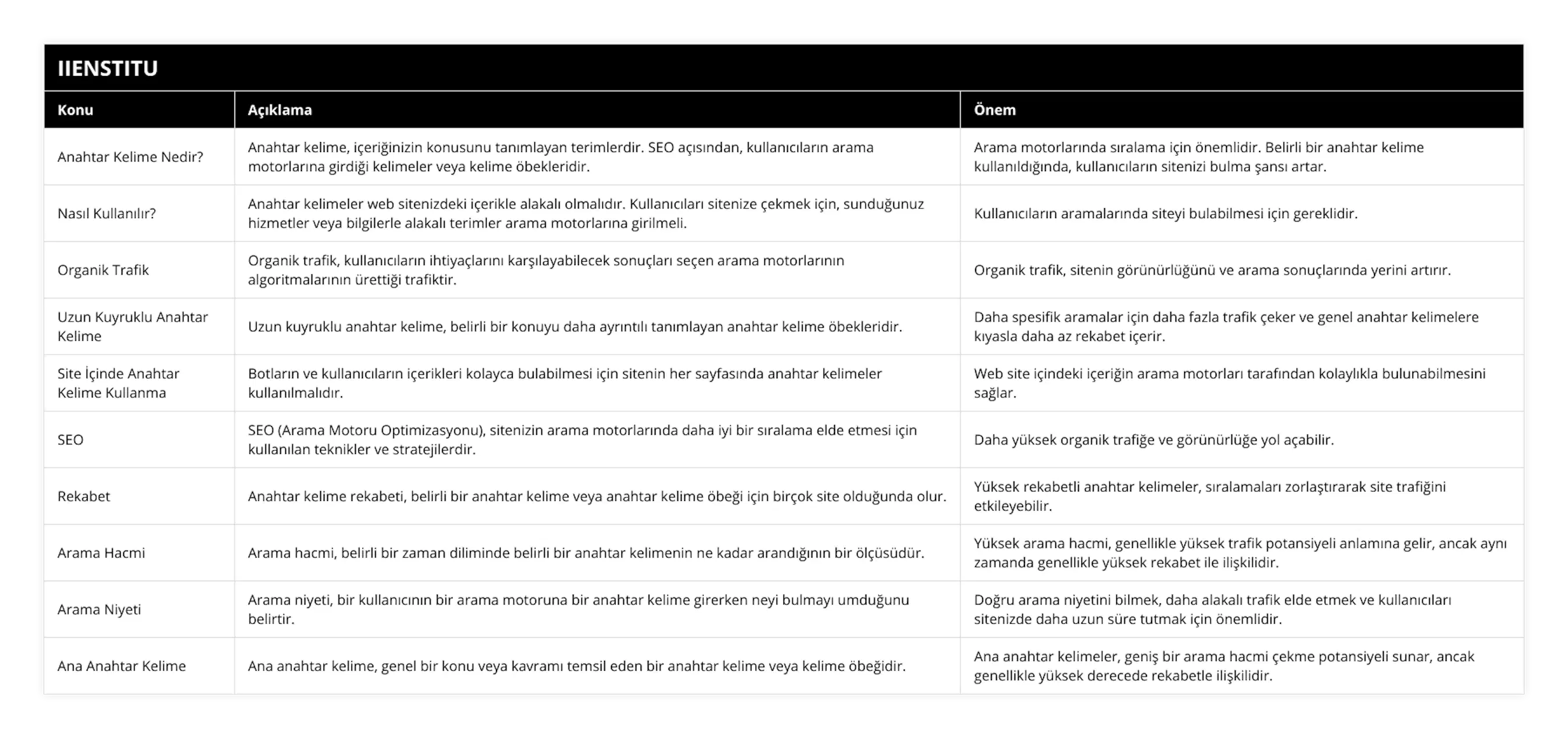 Anahtar Kelime Nedir?, Anahtar kelime, içeriğinizin konusunu tanımlayan terimlerdir SEO açısından, kullanıcıların arama motorlarına girdiği kelimeler veya kelime öbekleridir, Arama motorlarında sıralama için önemlidir Belirli bir anahtar kelime kullanıldığında, kullanıcıların sitenizi bulma şansı artar, Nasıl Kullanılır?, Anahtar kelimeler web sitenizdeki içerikle alakalı olmalıdır Kullanıcıları sitenize çekmek için, sunduğunuz hizmetler veya bilgilerle alakalı terimler arama motorlarına girilmeli, Kullanıcıların aramalarında siteyi bulabilmesi için gereklidir, Organik Trafik, Organik trafik, kullanıcıların ihtiyaçlarını karşılayabilecek sonuçları seçen arama motorlarının algoritmalarının ürettiği trafiktir, Organik trafik, sitenin görünürlüğünü ve arama sonuçlarında yerini artırır, Uzun Kuyruklu Anahtar Kelime, Uzun kuyruklu anahtar kelime, belirli bir konuyu daha ayrıntılı tanımlayan anahtar kelime öbekleridir, Daha spesifik aramalar için daha fazla trafik çeker ve genel anahtar kelimelere kıyasla daha az rekabet içerir, Site İçinde Anahtar Kelime Kullanma, Botların ve kullanıcıların içerikleri kolayca bulabilmesi için sitenin her sayfasında anahtar kelimeler kullanılmalıdır, Web site içindeki içeriğin arama motorları tarafından kolaylıkla bulunabilmesini sağlar, SEO, SEO (Arama Motoru Optimizasyonu), sitenizin arama motorlarında daha iyi bir sıralama elde etmesi için kullanılan teknikler ve stratejilerdir, Daha yüksek organik trafiğe ve görünürlüğe yol açabilir, Rekabet, Anahtar kelime rekabeti, belirli bir anahtar kelime veya anahtar kelime öbeği için birçok site olduğunda olur, Yüksek rekabetli anahtar kelimeler, sıralamaları zorlaştırarak site trafiğini etkileyebilir, Arama Hacmi, Arama hacmi, belirli bir zaman diliminde belirli bir anahtar kelimenin ne kadar arandığının bir ölçüsüdür, Yüksek arama hacmi, genellikle yüksek trafik potansiyeli anlamına gelir, ancak aynı zamanda genellikle yüksek rekabet ile ilişkilidir, Arama Niyeti, Arama niyeti, bir kullanıcının bir arama motoruna bir anahtar kelime girerken neyi bulmayı umduğunu belirtir, Doğru arama niyetini bilmek, daha alakalı trafik elde etmek ve kullanıcıları sitenizde daha uzun süre tutmak için önemlidir, Ana Anahtar Kelime, Ana anahtar kelime, genel bir konu veya kavramı temsil eden bir anahtar kelime veya kelime öbeğidir, Ana anahtar kelimeler, geniş bir arama hacmi çekme potansiyeli sunar, ancak genellikle yüksek derecede rekabetle ilişkilidir