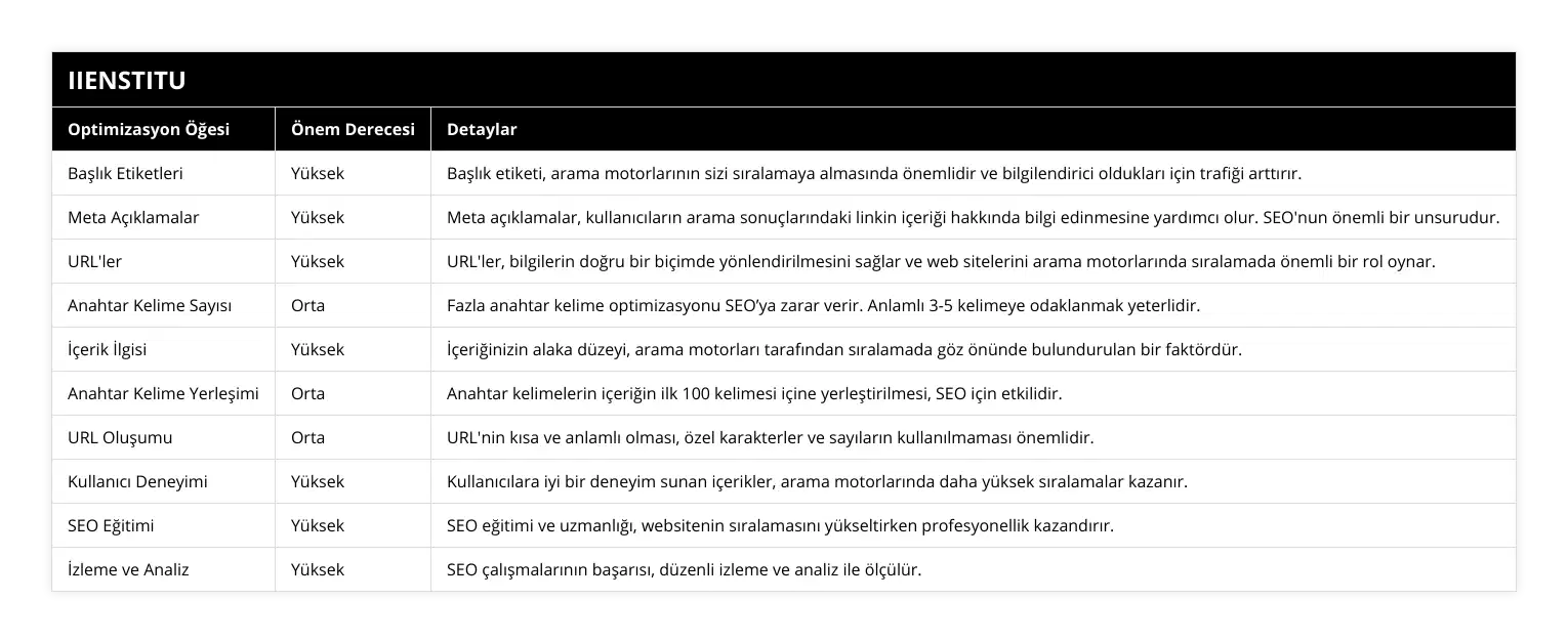 Başlık Etiketleri, Yüksek, Başlık etiketi, arama motorlarının sizi sıralamaya almasında önemlidir ve bilgilendirici oldukları için trafiği arttırır, Meta Açıklamalar, Yüksek, Meta açıklamalar, kullanıcıların arama sonuçlarındaki linkin içeriği hakkında bilgi edinmesine yardımcı olur SEO'nun önemli bir unsurudur, URL'ler, Yüksek, URL'ler, bilgilerin doğru bir biçimde yönlendirilmesini sağlar ve web sitelerini arama motorlarında sıralamada önemli bir rol oynar, Anahtar Kelime Sayısı, Orta, Fazla anahtar kelime optimizasyonu SEO’ya zarar verir Anlamlı 3-5 kelimeye odaklanmak yeterlidir, İçerik İlgisi, Yüksek, İçeriğinizin alaka düzeyi, arama motorları tarafından sıralamada göz önünde bulundurulan bir faktördür, Anahtar Kelime Yerleşimi, Orta, Anahtar kelimelerin içeriğin ilk 100 kelimesi içine yerleştirilmesi, SEO için etkilidir, URL Oluşumu, Orta, URL'nin kısa ve anlamlı olması, özel karakterler ve sayıların kullanılmaması önemlidir, Kullanıcı Deneyimi, Yüksek, Kullanıcılara iyi bir deneyim sunan içerikler, arama motorlarında daha yüksek sıralamalar kazanır, SEO Eğitimi, Yüksek, SEO eğitimi ve uzmanlığı, websitenin sıralamasını yükseltirken profesyonellik kazandırır, İzleme ve Analiz, Yüksek, SEO çalışmalarının başarısı, düzenli izleme ve analiz ile ölçülür