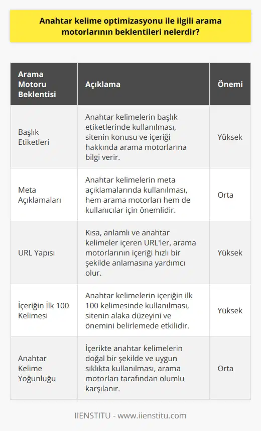 Arama Motorlarının Anahtar Kelime Optimizasyonu Beklentileri Anahtar kelime optimizasyonu, web sitelerinin arama motorlarında üst sıralarda yer alabilmesi için yapılan önemli bir çalışmadır. İdeal anahtar kelime optimizasyonu ile arama motorları, sitenizin alakalılığını ve değerini belirleyebilir ve sıralamasını ona göre ayarlar. Peki, arama motorlarının anahtar kelime optimizasyonu ile ilgili beklentileri nelerdir? Başlık Etiketleri ve Alaka Düzeyi Arama motorları, kullanıcılara en alakalı sonuçları sunmak istedikleri için sitenizin başlık etiketlerinde anahtar kelimelerin kullanılması önemlidir. Bu sayede, arama motorları sitenizin konusu ve içeriğiyle ilgili daha iyi bir fikir edinebilir ve kullanıcılara doğru sonuçları sunabilir. Meta Açıklamalarının Önemi Meta açıklamalar, arama motorları için değil, kullanıcılar için de önemlidir. Kullanıcılar, meta açıklamalarında yer alan bilgilere göre, sitenize tıklamaya değer olup olmadığına karar verirler. Dolayısıyla, anahtar kelimelerinizi hem başlık etiketlerinde hem de meta açıklamalarda kullanarak, hem arama motorlarını hem de kullanıcıları sitenize çekebilirsiniz. URLler ve İçeriğin Yönlendirilmesi Arama motorları, URLlerin alakalı anahtar kelimelerle özelleştirilmesi konusunda da titiz bir değerlendirme yaparlar. URLlerin kısa ve anlamlı olması, içeriğin hangi konuyla ilgili olduğunu hızlı bir şekilde anlamalarına yardımcı olur. Özellikle özel karakterler içermeyen bir URL yapısı kullanmak, hem arama motorları hem de kullanıcılar için olumlu bir etki yaratır. Bu sayede, sitenizin içeriği arama motorlarında daha üst sıralara çıkabilir. İçeriğin İlk 100 Kelimesinde Anahtar Kelimeler Arama motorları, sitenizin içeriğinin neyle ilgili olduğunu belirleyebilmek için anahtar kelimelerin içeriğin ilk 100 kelimesi içerisinde kullanılmasına özen gösterirler. Bu nedenle, içeriğinizin başında yer alan anahtar kelimeler, arama motorlarının sitenizin alakalılığı ve önemini değerlendirmesinde büyük bir rol oynar. Sonuç olarak, arama motorlarının anahtar kelime optimizasyonu ile ilgili beklentileri başlık etiketleri, meta açıklamalar, URLler ve içeriğin ilk 100 kelimesinde yer alan anahtar kelimelerin doğru kullanımı üzerine kuruludur. Bu bileşenleri dikkate alarak yapılan bir optimizasyon çalışması, web sitenizin arama motorlarında daha üst sıralarda yer almasını sağlayabilir.