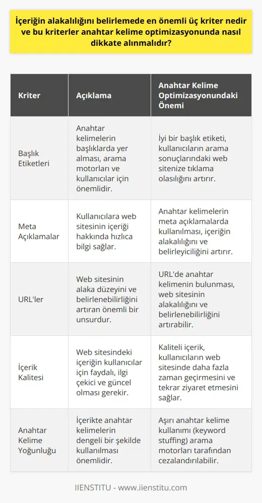 İçeriğin alakalılığını belirlemede en önemli üç kriter; başlık etiketleri, meta açıklamalar ve URLlerdir. Anahtar kelime optimizasyonuna yönelik doğru bir strateji, bu üç bileşene odaklanmadan geliştirilemez. Başlık etiketleri, anahtar kelimenizin belirleyici olduğu yerlerden biridir. Anahtar kelimelerin başlıklarda yer alması, hem arama motorları hem de kullanıcılar açısından önemlidir. İyi bir başlık etiketi, kullanıcıların arama sonuçlarındaki web sitenize tıklama olasılığını arttırır. Meta açıklamalar, kullanıcıların bir web sitesinin içeriği hakkında hızlıca bilgi sağlar. İyi bir meta açıklama, hem kullanıcıları hem de arama motorları için site içeriği hakkında önemli bir düşüncedir. Anahtar kelimelerin meta açıklamalarda kullanılması, içeriğin alakalılığını ve belirleyiciliğini arttırır. URLler, bir web sitesinin alaka düzeyini ve belirlenebilirliğini artıran bir diğer önemli unsur. Anahtar kelime optimizasyonunda URLlerin önemi genellikle göz ardı edilir. Ancak iyi oluşturulmuş bir URL, bir arama motoru için web sitesinin içeriğini daha iyi anlamasına yardımcı olabilir. URLde anahtar kelimenin bulunması, bir web sitesinin alakalılığını ve belirlenebilirliğini arttırabilir. Sonuç olarak, anahtar kelime optimizasyonunda içeriğin alakalılığını belirlemede en önemli üç kriter; başlık etiketleri, meta açıklamalar ve URLlerdir. Bu faktörlerin hepsi birden, arama motoru ranking’lerini ve kullanıcı deneyimini iyileştirmede çok değerli bir unsur olabilir. Bu nedenle, bu üç faktör Web sitesini optimize ederken göz önünde bulundurulmalıdır.