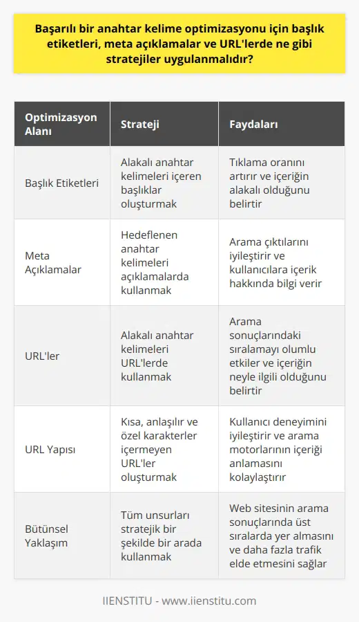 Anahtar kelime optimizasyonu için stratejik yaklaşımlar Başarılı bir anahtar kelime optimizasyonu için başlık etiketleri, meta açıklamalar ve URLlerde birtakım stratejiler uygulanabilir. Öncelikle, göz önünde bulundurulması gereken nokta, başlık etiketlerinin, içeriğin ne kadar alakalı olduğunu belirleyen en önemli unsurlardan biri olduğudur. Bu nedenle, başlığınızdaki etiketleri dikkatli bir şekilde seçmek ve anahtar kelimeleri içeren bir başlık oluşturmak, tıklama oranınızı arttırmada hayati bir rol oynar. Meta açıklamalar, anahtar kelime optimizasyonunun bir diğer önemli kısmıdır. Bağlantınıza tıklandıktan sonra görüntülenen ikinci reklam satırı olan ve sizin web sitenizin kısa bir açıklamasını içeren meta açıklamalar, kullanıcıları sitenizde ne tür bir içerikle karşılaşacakları konusunda bilgilendirir. Hedeflenen anahtar kelimeleri bu açıklamalarda kullanmak, arama çıktılarınızı önemli ölçüde iyileştirir. URLler de anahtar kelime optimizasyonunun bir parçasıdır. İyi bir URL, hem kullanıcıların hem de arama motorlarının sitenizdeki içeriğin neyle ilgili olduğunu anlamalarına yardımcı olur. URL içerisinde alakalı anahtar kelimeler kullanmak, sitenin arama sonuçlarındaki sıralamasını olumlu yönde etkileyebilir. Bunun yanı sıra, URLlerin kısa ve anlaşılır olması, özel karakterler içermemesi de önemlidir. Sonuç olarak, başarılı bir anahtar kelime optimizasyonu için başlık etiketleri, meta açıklamalar ve URLlerde stratejik yöntemlerin uygulanması önemlidir. Bu üç unsuru en iyi şekilde kullanarak, web sitenizin arama sonuçlarında daha üst sıralarda yer almasını ve dolayısıyla daha fazla trafik elde etmesini sağlayabilirsiniz.