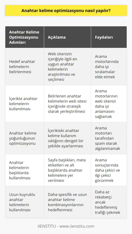 Anahtar kelime optimizasyonu, web sitenizin arama motorları tarafından daha iyi anlaşılmasını sağlamak için arama motoru arama terimlerinin kullanılmasına dayanır. Anahtar kelime optimizasyonu, siteyi arama motoru sonuçlarının üstünde ve arama sonuçlarında daha iyi olmasını sağlamak için kullanılan bir (Arama Motoru Optimizasyonu) tekniğidir. Anahtar kelime optimizasyonu, web sitenizi arama motorları tarafından daha iyi anlaşılmasını ve arama sonuçlarında daha yüksek sıralamalar elde etmenizi sağlamak için kullanılan önemli bir tekniğidir. Anahtar kelime optimizasyonu, web sitenizin arama motoru sonuçlarında üst sıralarda çıkmasını sağlamak için uygun arama terimlerini (anahtar kelimeleri) belirleme, web sitenizin içeriğinde o anahtar kelimelere yer verme ve arama motorlarına web sitenizi kaydetme süreçlerini içerir.