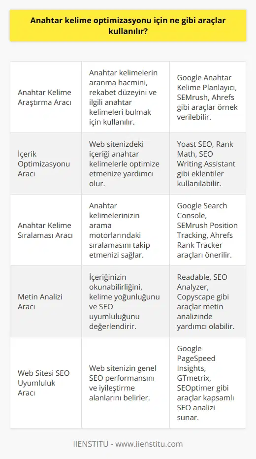 Anahtar kelime optimizasyonu için kullanılabilecek araçlar arasında; anahtar kelime araştırma aracı, aracı, anahtar kelime sıralaması ve Google arama konsolu sayılabilir. Bunların yanı sıra, metin analizi ve web siteleri için SEO uyumluluğu aracı da anahtar kelime optimizasyonu için kullanılabilir.