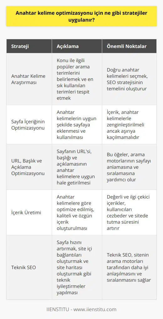 1. Anahtar kelime araştırması yapın. Konu ile ilgili arama terimlerini belirleyin ve hangi arama terimlerinin en çok kullanıldığını tespit edin. 2. Sayfa içeriğinin anahtar kelimelere uyumlu hale getirilmesi. Sayfaya anahtar kelimelerin uygun şekilde eklenmesi ve kullanılması. 3. Sayfanın URL’si, başlığı ve açıklamasının anahtar kelimelere uygun hale getirilmesi. 4. İçerik üretiminin anahtar kelimelere göre optimize edilmesi. 5. Sayfa hızını arttırmak ve site içi bağlantıları oluşturmak için SEO çalışmaları yapılması. 6. Sosyal medyada paylaşım yapılması ve arama motorlarınca indekslenmesi için sitenin dizinlere kayıt edilmesi. 7. İçeriklerin arama motoru sonuçlarında üst sıralarda görünmesi için dış backlinkler edinilmesi.