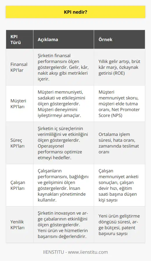 Key Performance Indicators’tür. Anahtar Performans Göstergesidir.