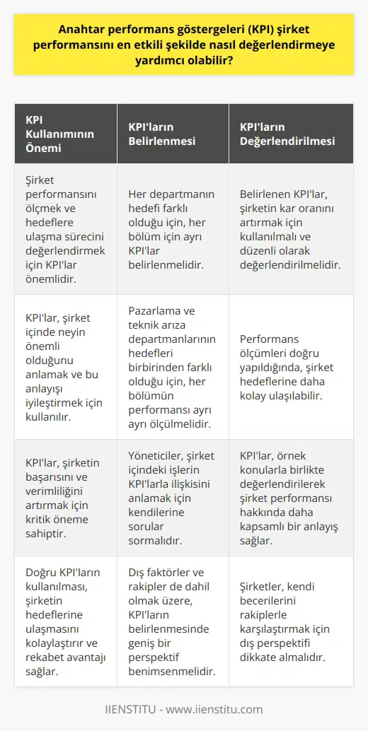 Anahtar Performans Göstergelerinin Etkili Değerlendirmesi  KPI Kullanımının Önemi  Anahtar performans göstergeleri (KPI), bir şirketin performans durumu bilgilerini ölçer ve hedeflerine ulaşma sürecini değerlendirmeye yardımcı olur. KPI kullanımı, firma içerisinde neyin önemli olduğunu anlamak ve bu anlayışı iyileştirmek açısından oldukça önemlidir.  Alanlara Göre Farklı KPIlar  Her departmanın hedefi farklı olduğu için, ayrı KPIlar belirlenmelidir. Pazarlama ve teknik arıza departmanlarındaki hedeflerin birbirinden farklı olması nedeniyle her bölümün kendine göre performanslarının ölçülmesi gerekmektedir. Bu doğrultuda KPI kullanımı doğru yapılmalıdır.  Hedefler ve Performans Göstergeleri  Bir firmanın kar oranını artırmak için belirlenmiş hedeflerine göre, KPIların hazırlanması ve daha iyi anlamak için kullanılması gerekmektedir. Öncelikli olarak firma içerisinde yöneticinin kendine sorması gereken bazı sorular bulunmaktadır. Bu soruların amacı, başlangıç olarak firma içindeki yapılan işin KPIlar ile alakasını görmek ve değerlendirmektir.  Performans Ölçümünde KPI Kullanımı  İşletme içerisindeki performans ölçümleri doğru yapıldığında, işletme hedeflerine daha kolay bir şekilde ulaşma imkanına sahip olacaktır. KPIları kullanarak belirlenen örnek konular ile değerlendirmeye alınmalıdır.  Dış Perspektifin Rolü  Şirketler kendi performanslarını izlemek için ürettikleri KPIlar ile o kadar meşguldürler ki, dış faktörleri unutabilirler. Büyük sektörler ve rakipler de dahil olmak üzere, dış tehditler ve veri kapsamındaki rakipler önemlidir. Gerekli dış perspektif sağlandığında, şirketler kendi becerilerini rakiplerle daha doğru bir şekilde kıyaslayabilirler.  Sonuç olarak, anahtar performans göstergeleri, şirket performansını en etkili şekilde değerlendirmeye yardımcı olmak için doğru şekilde kullanılmalı ve dış faktörler ile kıyaslamalar yapılmalıdır. Bu sayede şirketler hedeflerine ulaşma sürecini daha verimli bir şekilde yönetebilirler.