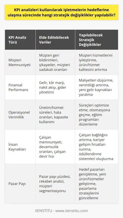 KPI Analizleri ve Stratejik Değişiklikler  KPI (Anahtar Performans Göstergesi) analizleri, her işletmenin kendi amaçları doğrultusunda belirlediği hedeflere ulaşma sürecinde stratejik değişiklikler yapılabilmesi adına önemli bir araçtır. Her departmanın farklı hedefleri olduğu için ayrı KPIlar belirlenmelidir. İşletmenin ve hedeflerin doğru analiz edilmesi, yapılan değerlendirmelerin sonucunda işletme performansının artırılması için hangi stratejik değişikliklerin yapılması gerektiğini belirlemeye yardımcı olacaktır.  Öncelikle, KPI analizlerine dayalı olarak stratejik değişiklikler yapabilmek için şirket yöneticilerinin bazı önemli sorular sormaları gerekmektedir. Bu sorulara verilecek cevaplar, işletmenin hedeflerinin ve mevcut performansının doğru tanımlanmasına olanak sağlayacaktır. Örneğin, yıllık hedeflere göre başarı oranlarını ve sürecin çeşitli noktalarında nelerin değişmesi gerektiğini değerlendirebilirler.  KPI Analizlerinden Elde Edilebilecek Veriler  KPI analizleri sonucunda elde edilecek veriler, işletmenin hangi alanlarda iyi performans gösterdiğini ve hangi alanlarda gelişim göstermesi gerektiğini gösterir. Bu verilere göre işletme yöneticileri, işletmenin başarılı olduğu alanlarda daha fazla odaklanarak bu alanların daha da güçlenmesini sağlayabilecekleri gibi, gelişim göstermeleri gereken alanlarda da stratejik değişiklikler yaparak işletme hedeflerine daha hızlı ulaşmayı hedefleyebilirler.  Örneğin, pazarlama departmanının KPI analizleri sonucunda müşteri memnuniyetinin yüksek seviyede olduğu görülse de, müşteri sayısında istenilen artışın sağlanamadığı belirlenirse, yöneticiler pazarlama stratejilerindeki eksiklikleri tespit ederek bu alanda çalışmalar yapabilirler. Dolayısıyla, KPI analizleri sonucunda hedeflere ulaşmayı kolaylaştıracak stratejik değişiklikler yapılabilir.  Dış Faktörlerin Önemi  KPI analizlerinde dikkate alınması gereken bir diğer önemli nokta ise dış faktörlerdir. İşletmeler, kendi başarılarını ve hedeflerini değerlendirirken dış faktörleri ve rakiplerini de göz önünde bulundurmalıdırlar. Rakiplerin ve sektörün genel durumunu analiz ederek, kendi işletmelerinin durumunu daha iyi anlayabilir ve hedeflerine ulaşmak için gerekli stratejik değişikliklerin neler olduğunu belirleyebilirler.  Sonuç olarak, KPI analizleri, işletmelerin mevcut performans durumlarını ölçmekte ve hedeflerine ulaşma sürecinde stratejik değişiklikler yapılması konusunda önemli bilgiler sunmaktadır. İşletmeler, KPI analizlerini doğru ve etkin bir şekilde kullanarak hedeflerine daha hızlı ve başarılı bir şekilde ulaşma imkanına sahip olabilirler.