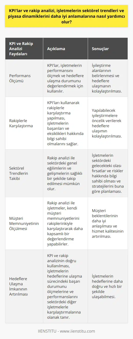 KPIlar ve Rakip Analizi ile Sektörel Trendlerin Anlaşılması  KPIlar, işletmelerin performansını ölçmek ve hedeflerine ulaşma durumunu değerlendirmek için kullanılan önemli bir yöntemdir. Rakip analizi ise, sektörel trendleri ve piyasa dinamiklerini daha iyi anlamalarına yardımcı olur.  Kendi Performansınızı Rakiplerle Karşılaştırma  KPIleri kullanarak, rakiplerle karşılaştırma yapılarak işletmelerin kendi başarıları ve eksiklikleri hakkında bilgi sahibi olmaları mümkün hale gelir. Bu bilgilerle, yapılabilecek iyileştirmelere öncelik verilerek hedeflere ulaşımı kolaylaştırır.  Sektörel Trendlerin Takibi  Rakip analizi ile sektördeki genel eğilimleri ve gelişmeleri sağlıklı bir şekilde takip etmek mümkün olur. Bu sayede işletmeler, sektördeki gelecekteki olası fırsatlar ve riskler hakkında bilgi sahibi olup, stratejilerini bu doğrultuda planlayabilirler.  Müşteri Memnuniyetinin Ölçülmesi  Rakip analizi ile işletmeler, kendi müşteri memnuniyetlerini ve rakiplerinkiyle karşılaştırarak daha sağlıklı ve geniş kapsamlı bir değerlendirmeye sahip olabilirler. Bu sayede müşteri beklentilerini daha iyi anlayarak, hizmet kalitelerini artırabilirler.  İşletme Hedeflerine Ulaşma İmkanının Artırılması  KPI ve rakip analizinin doğru kullanılması ile işletmeler, hedeflerine ulaşma sürecindeki başarı durumunu ölçebilir ve kendi performanslarını sektördeki diğer işletmelerle karşılaştırabilirler. Bu sayede işletmeler, hedeflerine ulaşma imkanını daha doğru ve hızlı bir şekilde gerçekleştirebilirler.  Sonuç olarak, KPIlar ve rakip analizi, işletmelerin sektörel trendleri ve piyasa dinamiklerini daha iyi anlamalarına yardımcı olan kullanışlı ve güvenilir yöntemlerdir. İşletmeler, bu yöntemleri kullanarak kendi hedeflerine ulaşma süreçlerini daha başarılı ve verimli bir şekilde gerçekleştirebilirler.